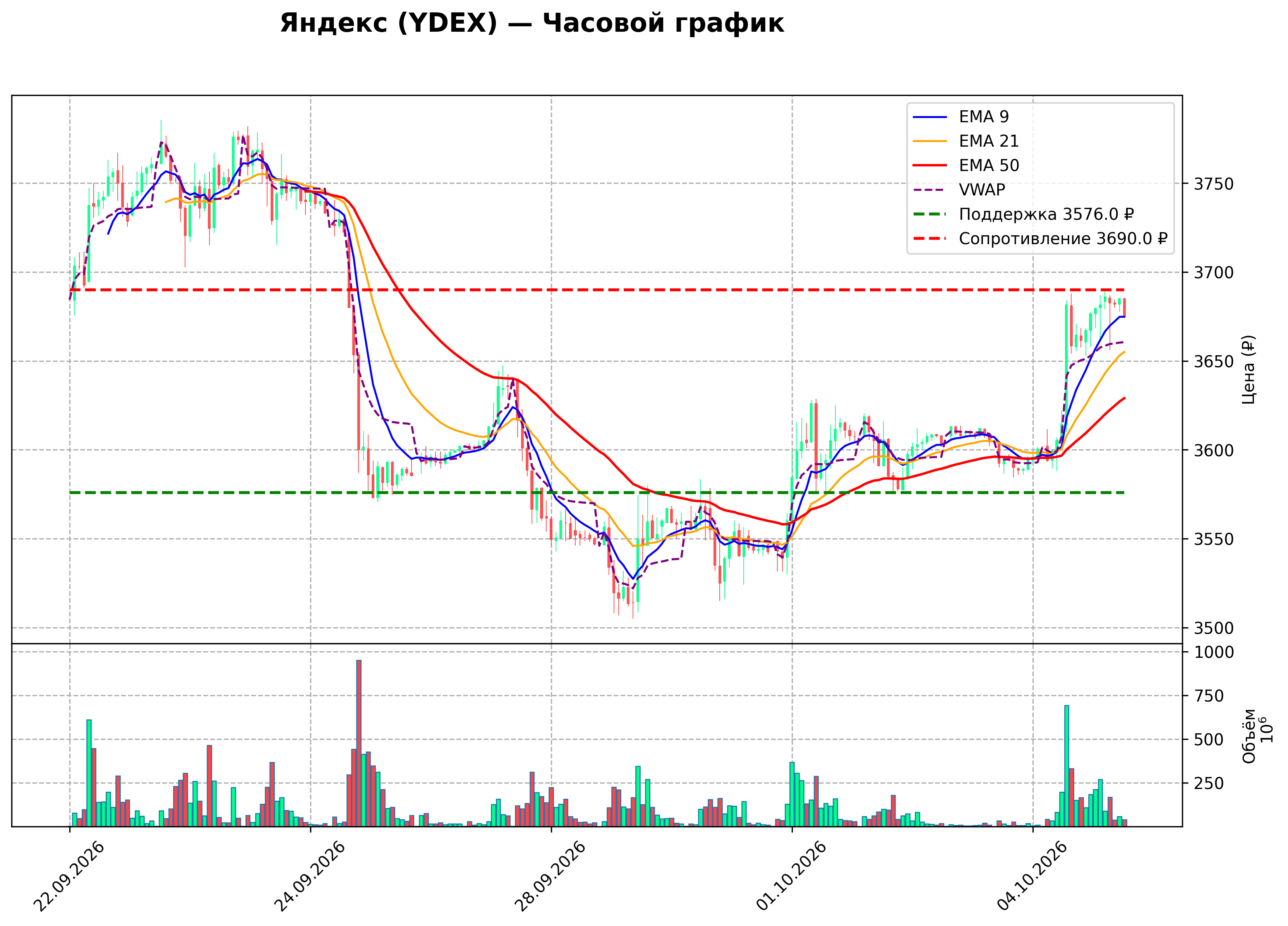 Технический график H1 YDEX