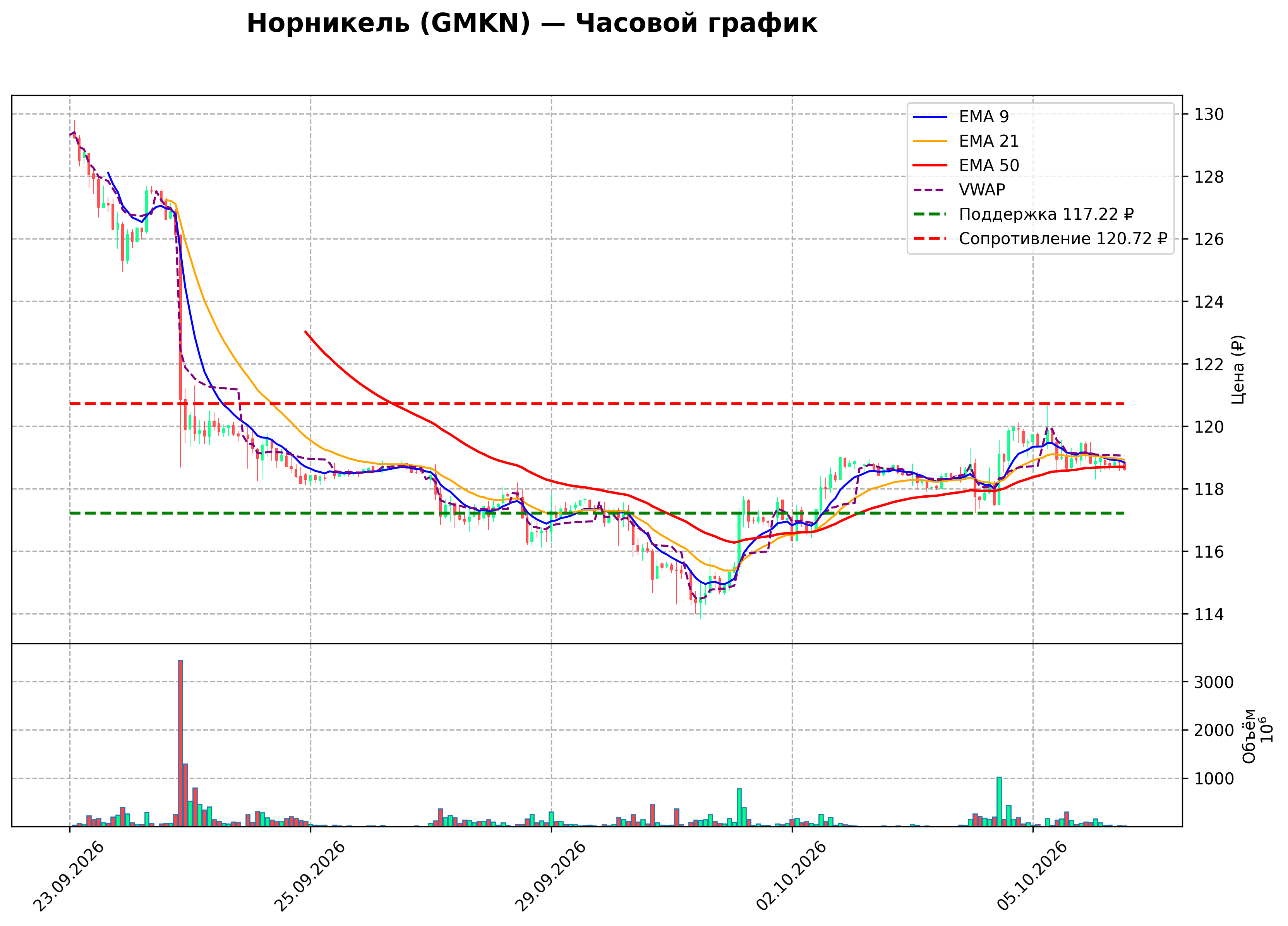 Технический график H1