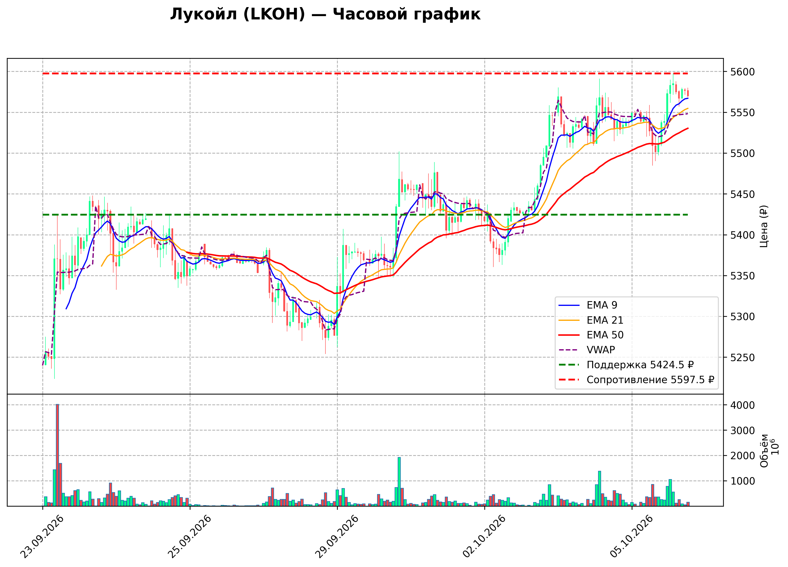 Технический график H1