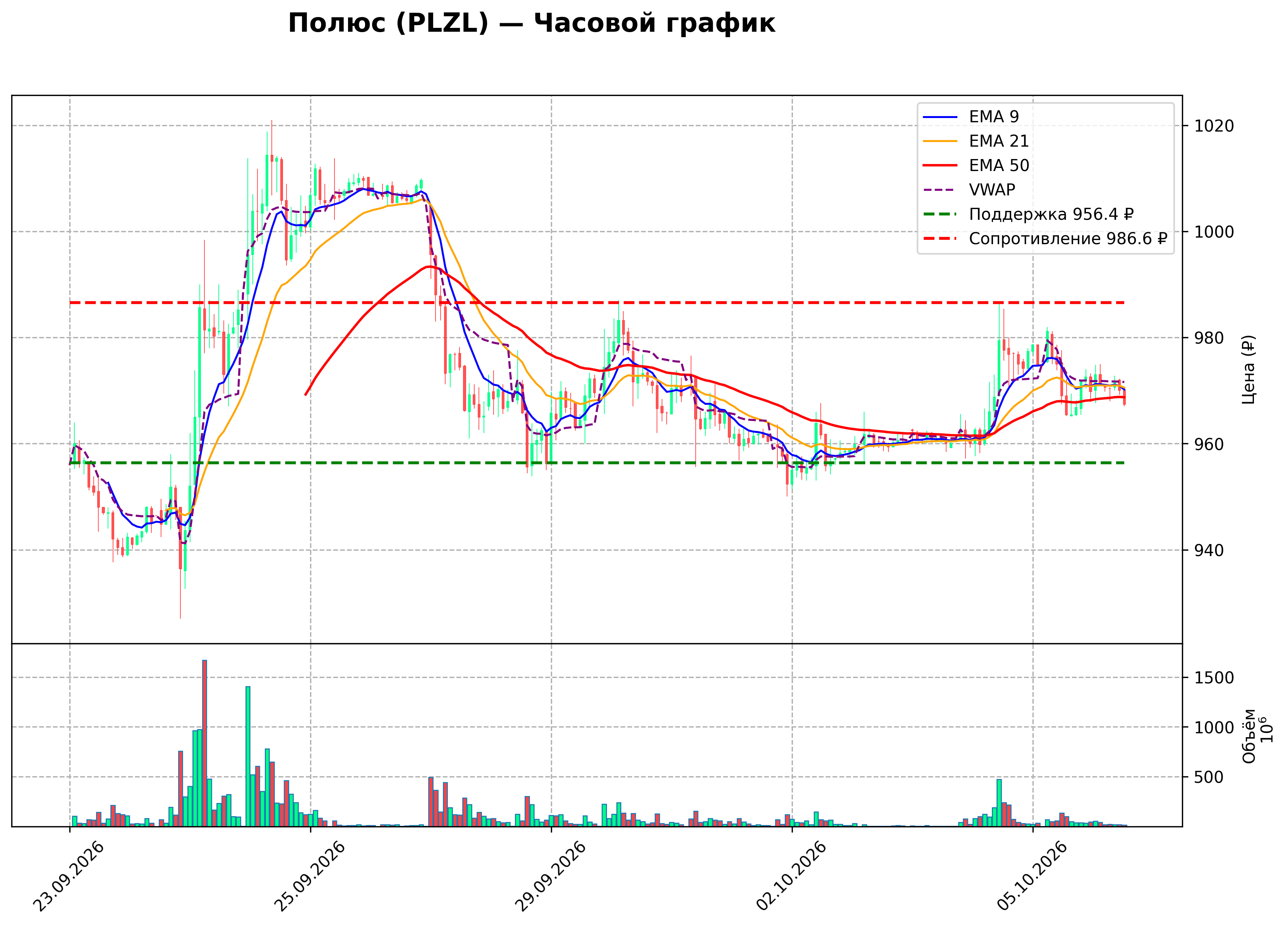 Технический график H1