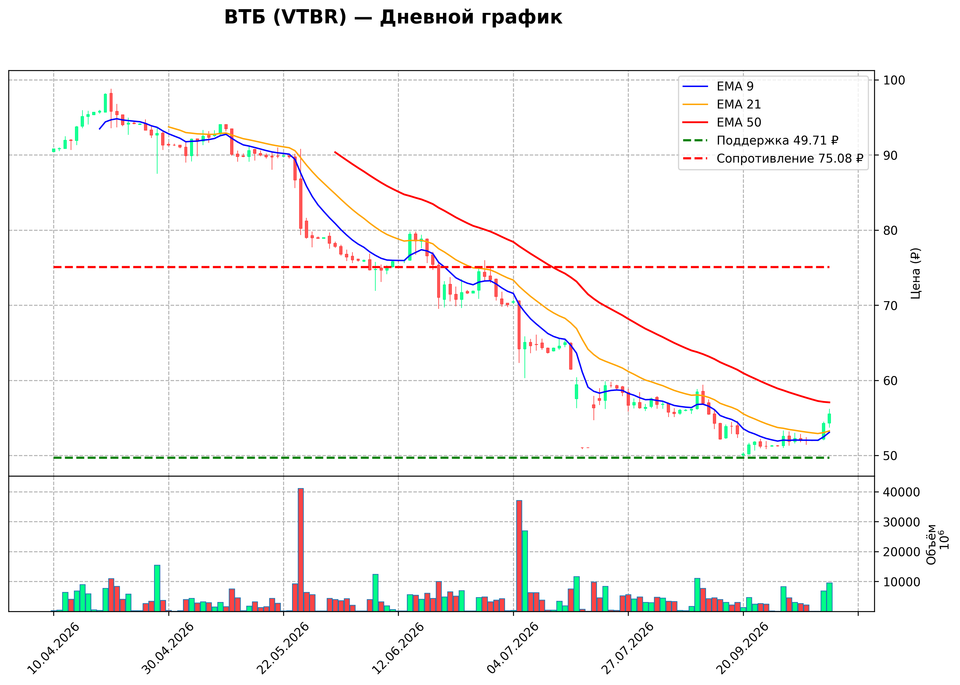 Технический график D VTBR