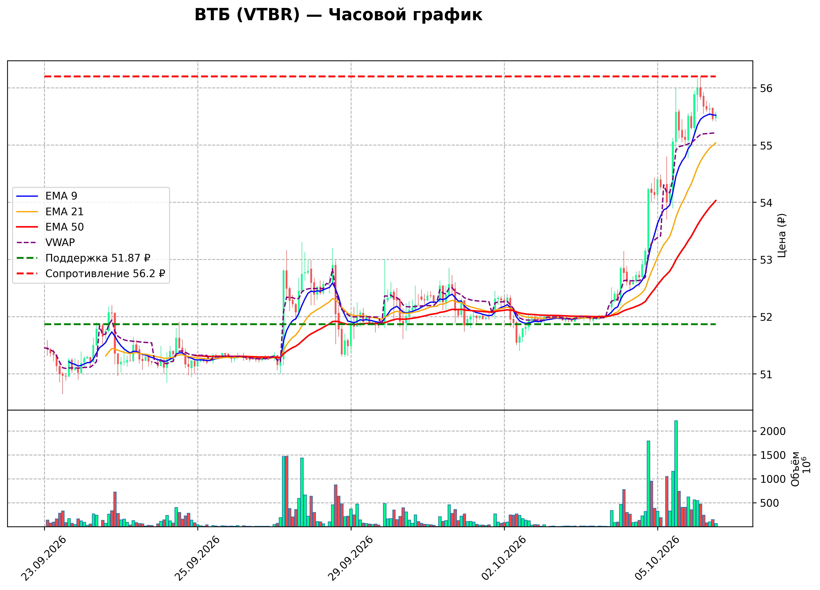 Технический график H1 VTBR