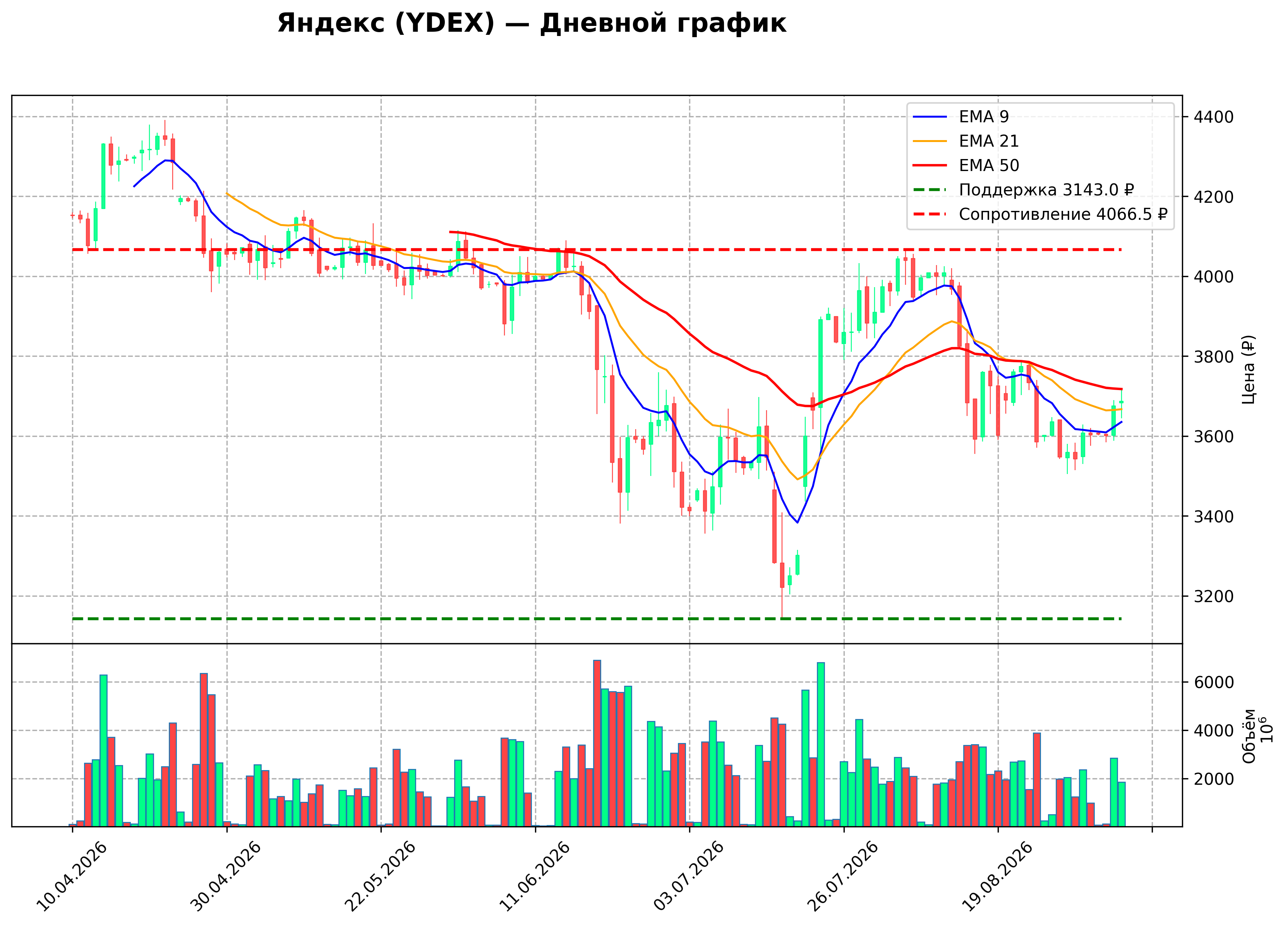 Технический график D YDEX