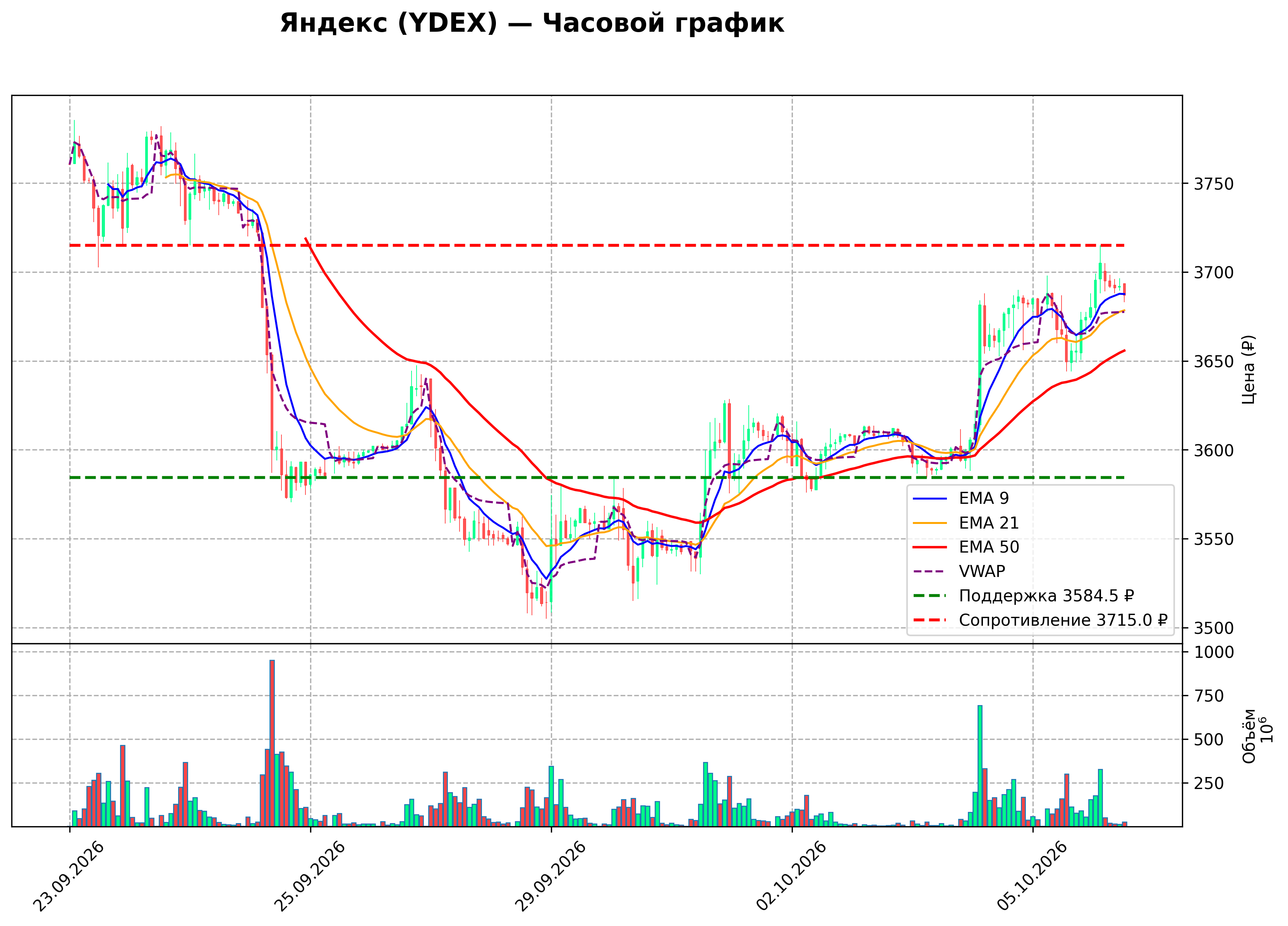 Технический график H1 YDEX
