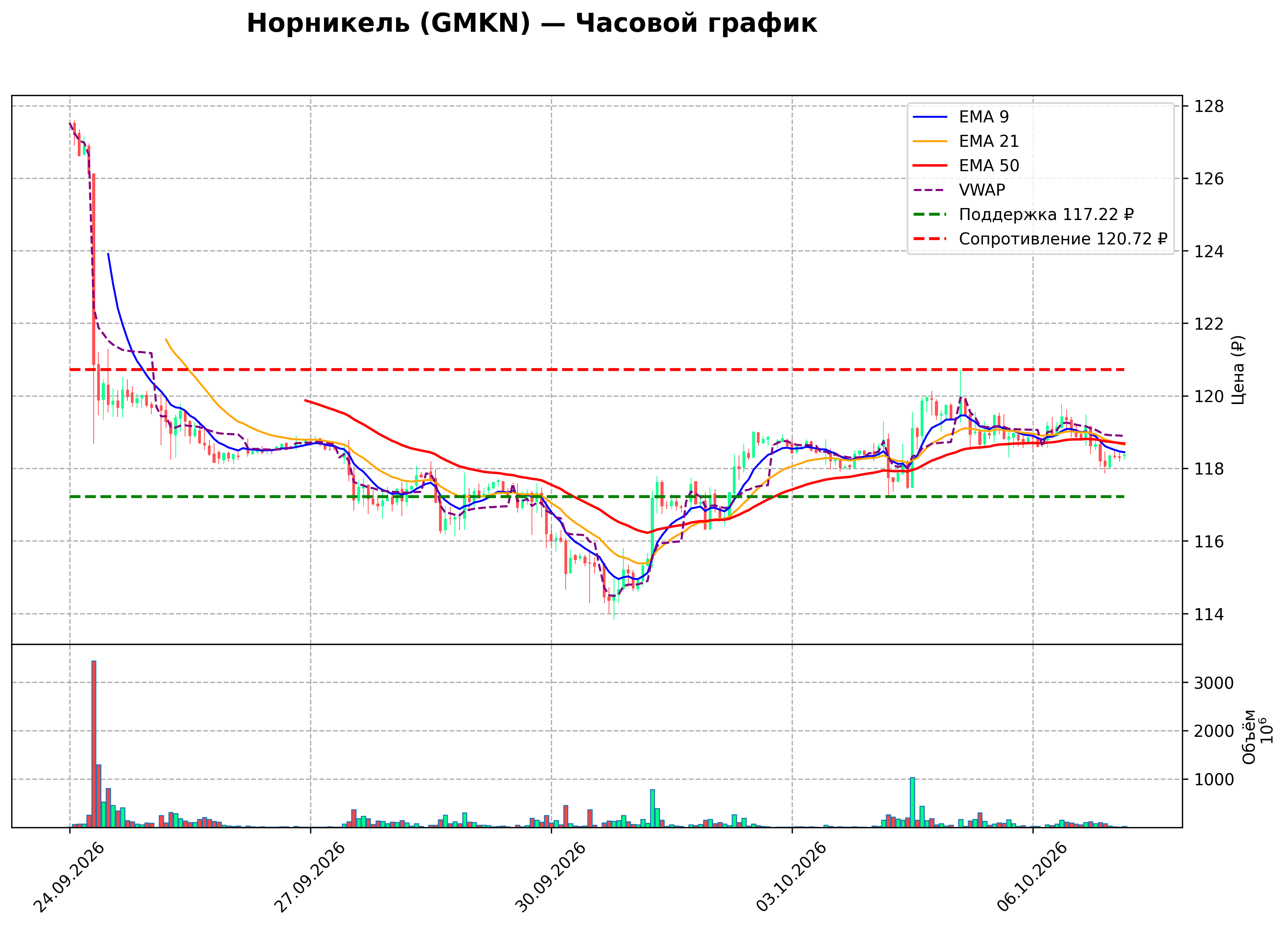 Технический график H1