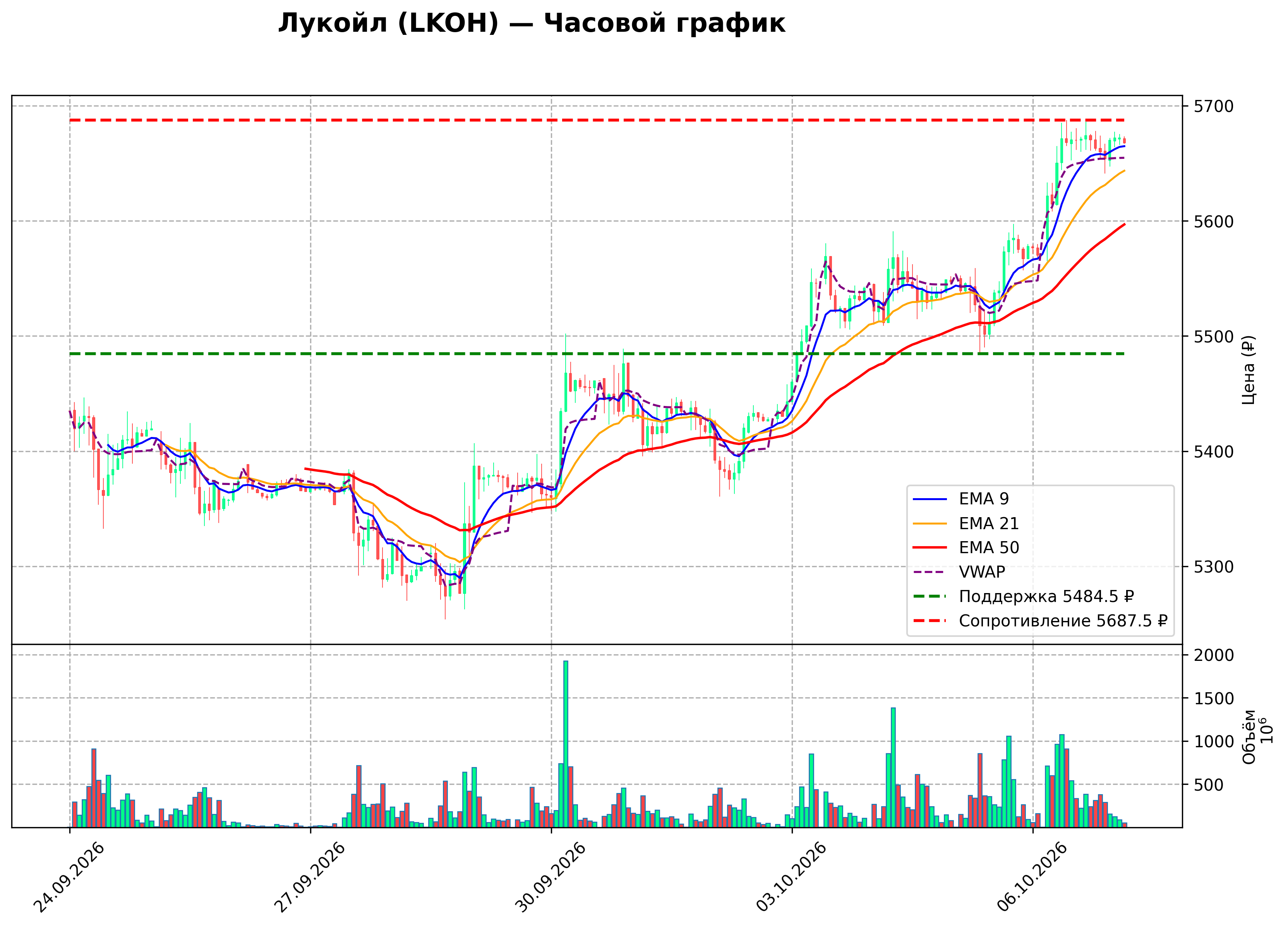 Технический график H1