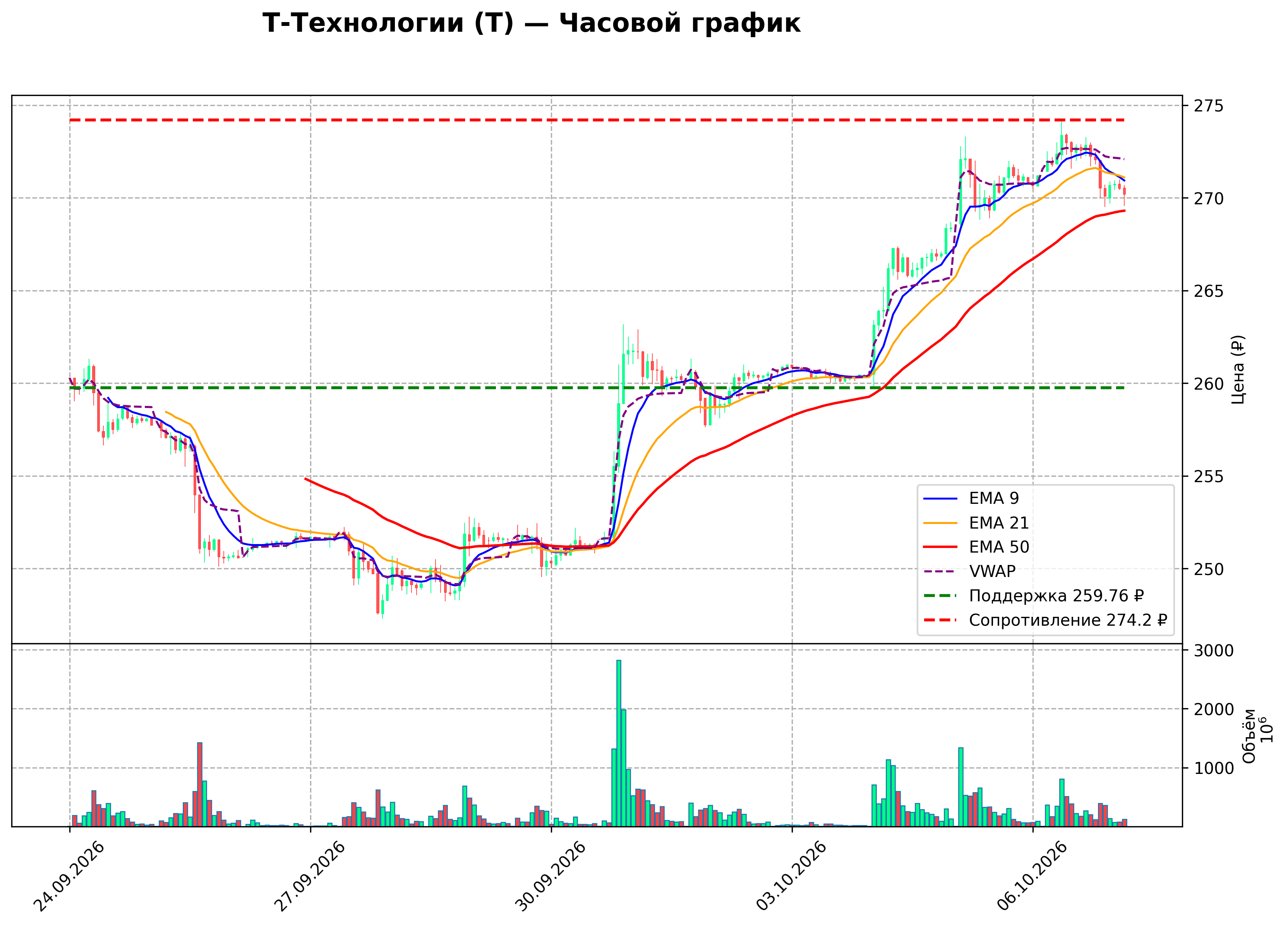 Технический график H1