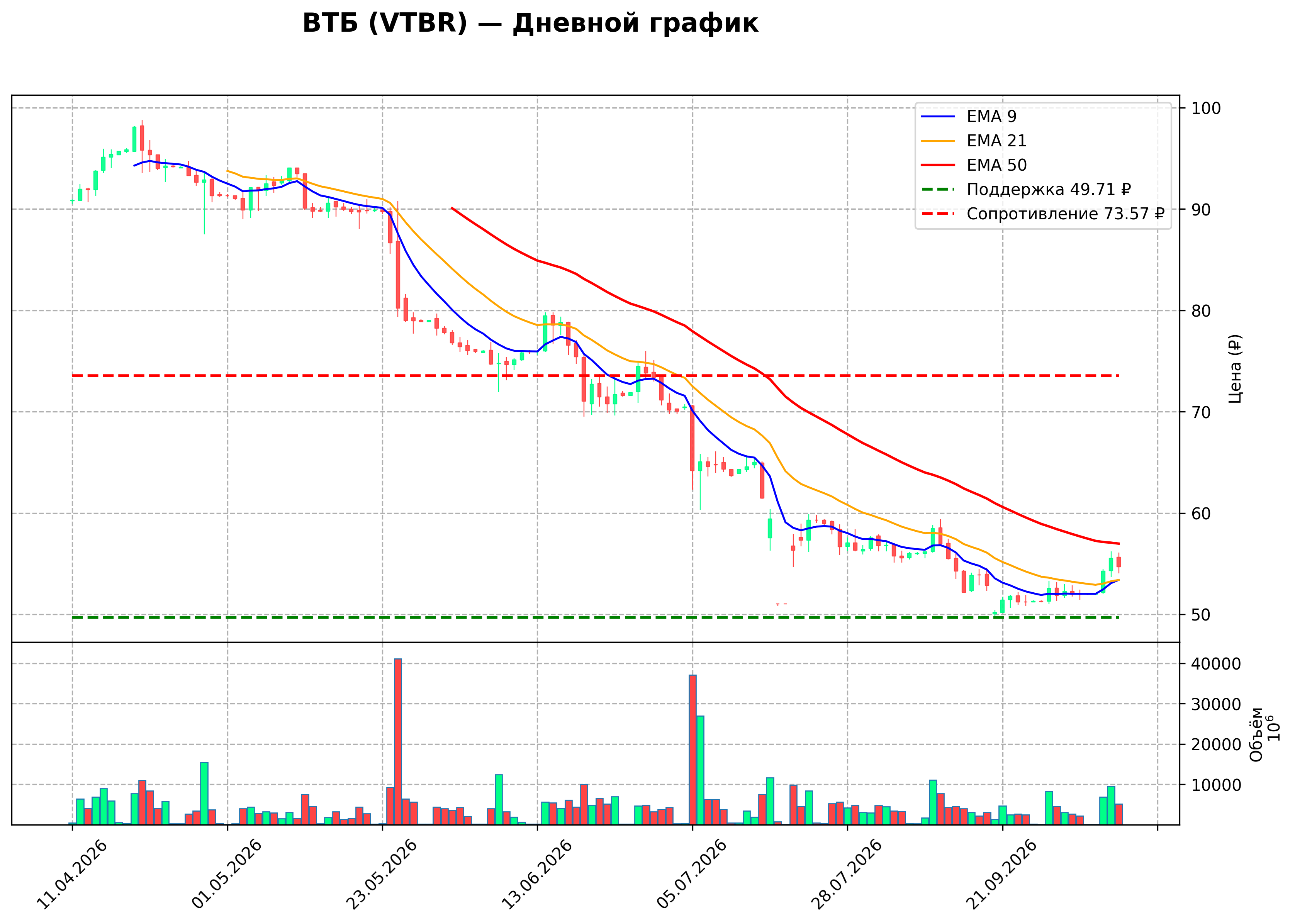 Технический график D VTBR