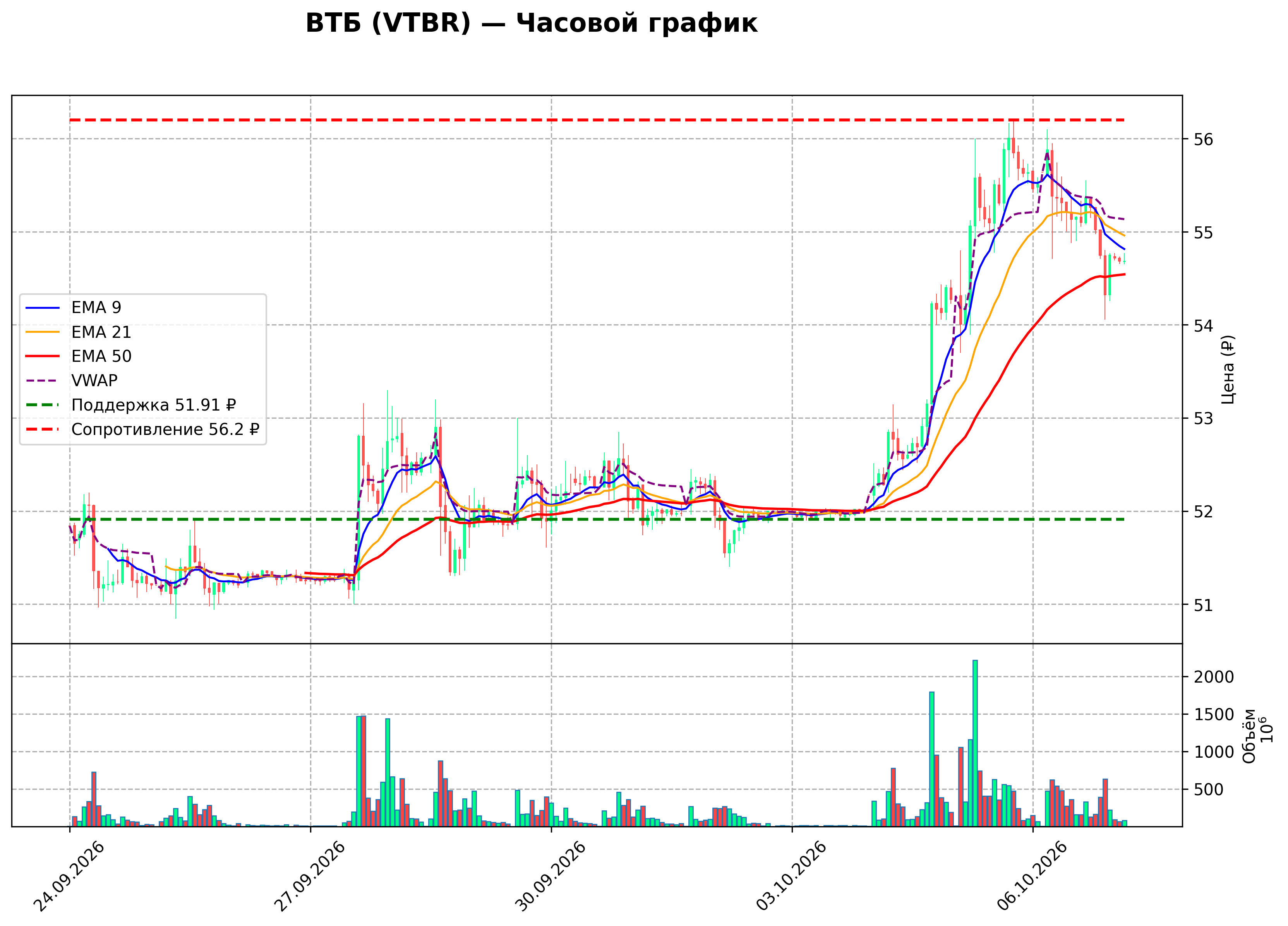 Технический график H1 VTBR