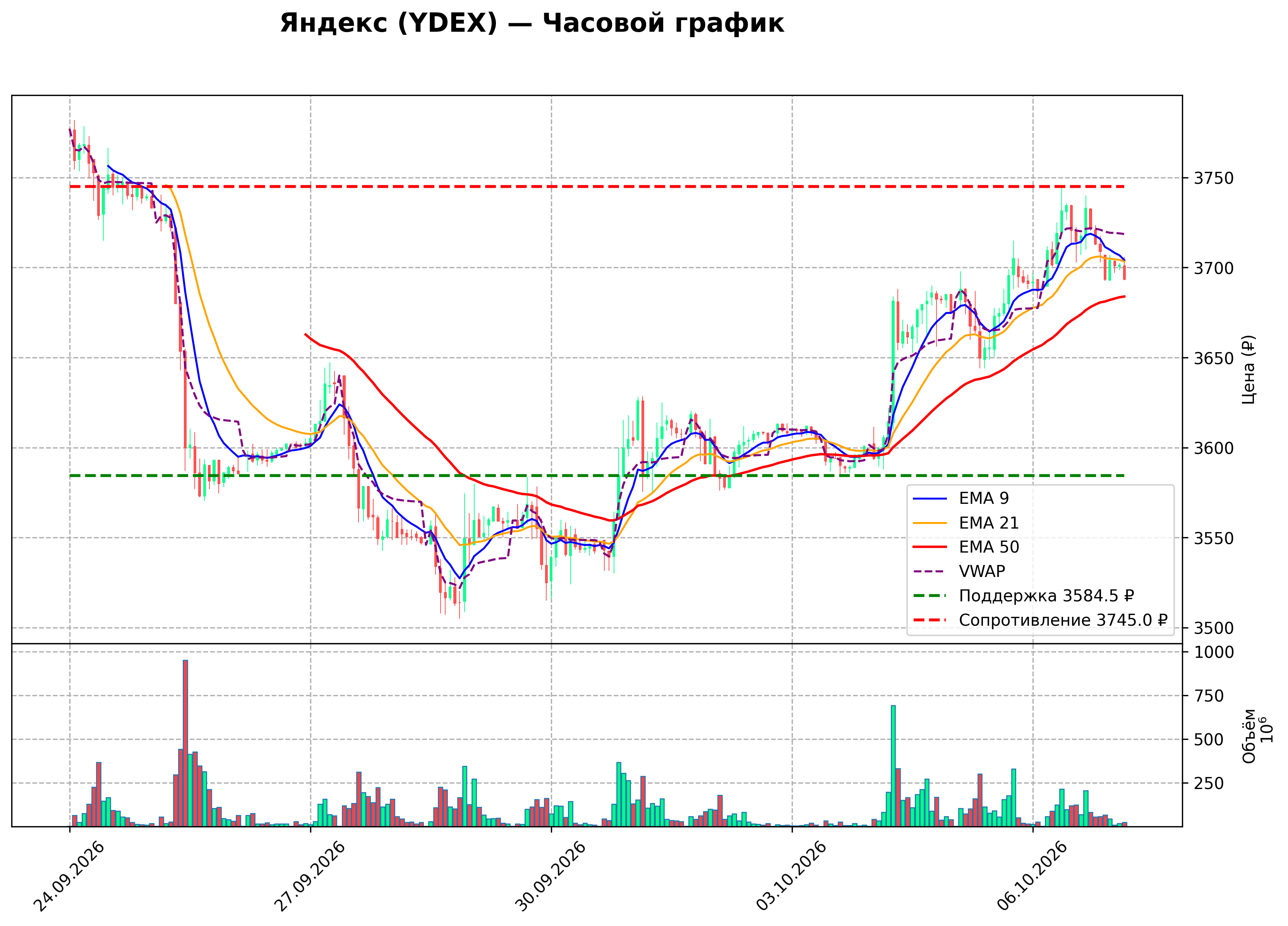 Технический график H1 YDEX