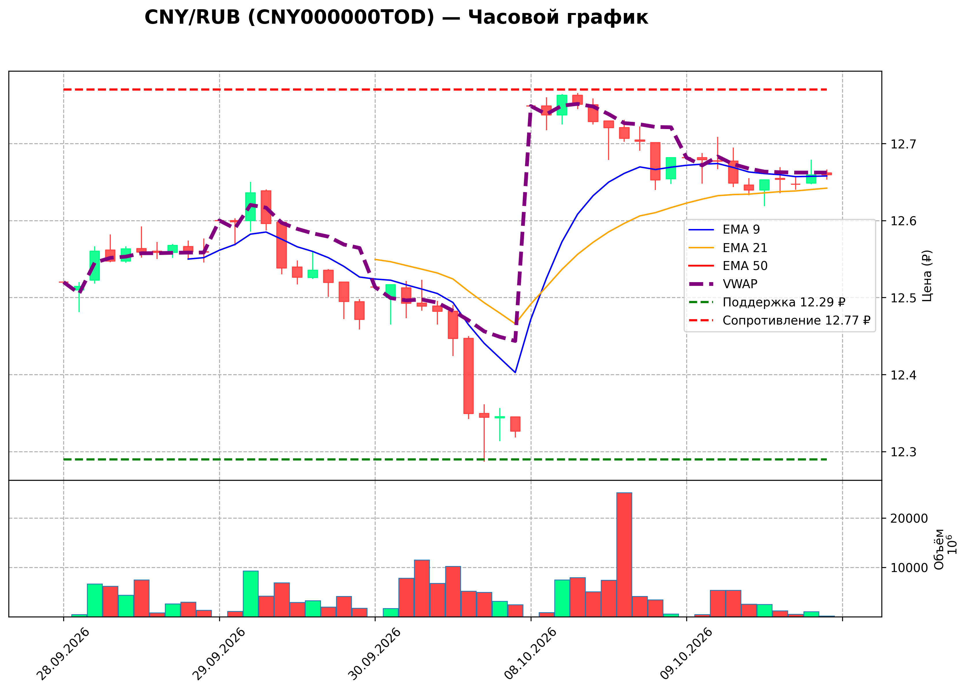 Технический график H1