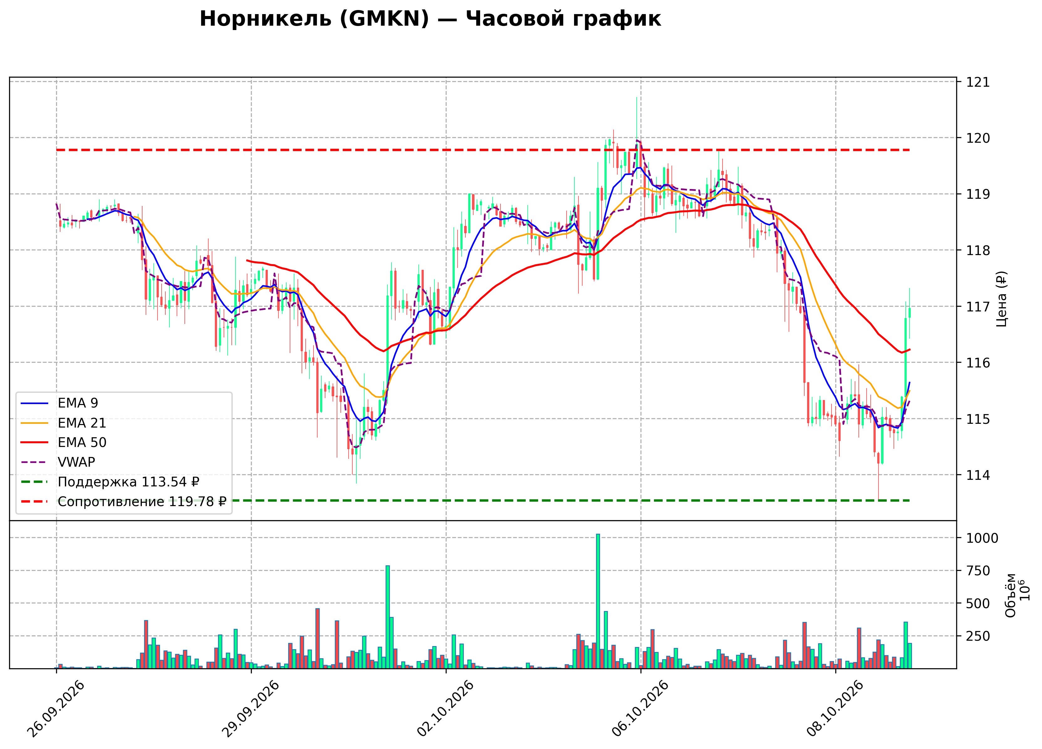 Технический график H1