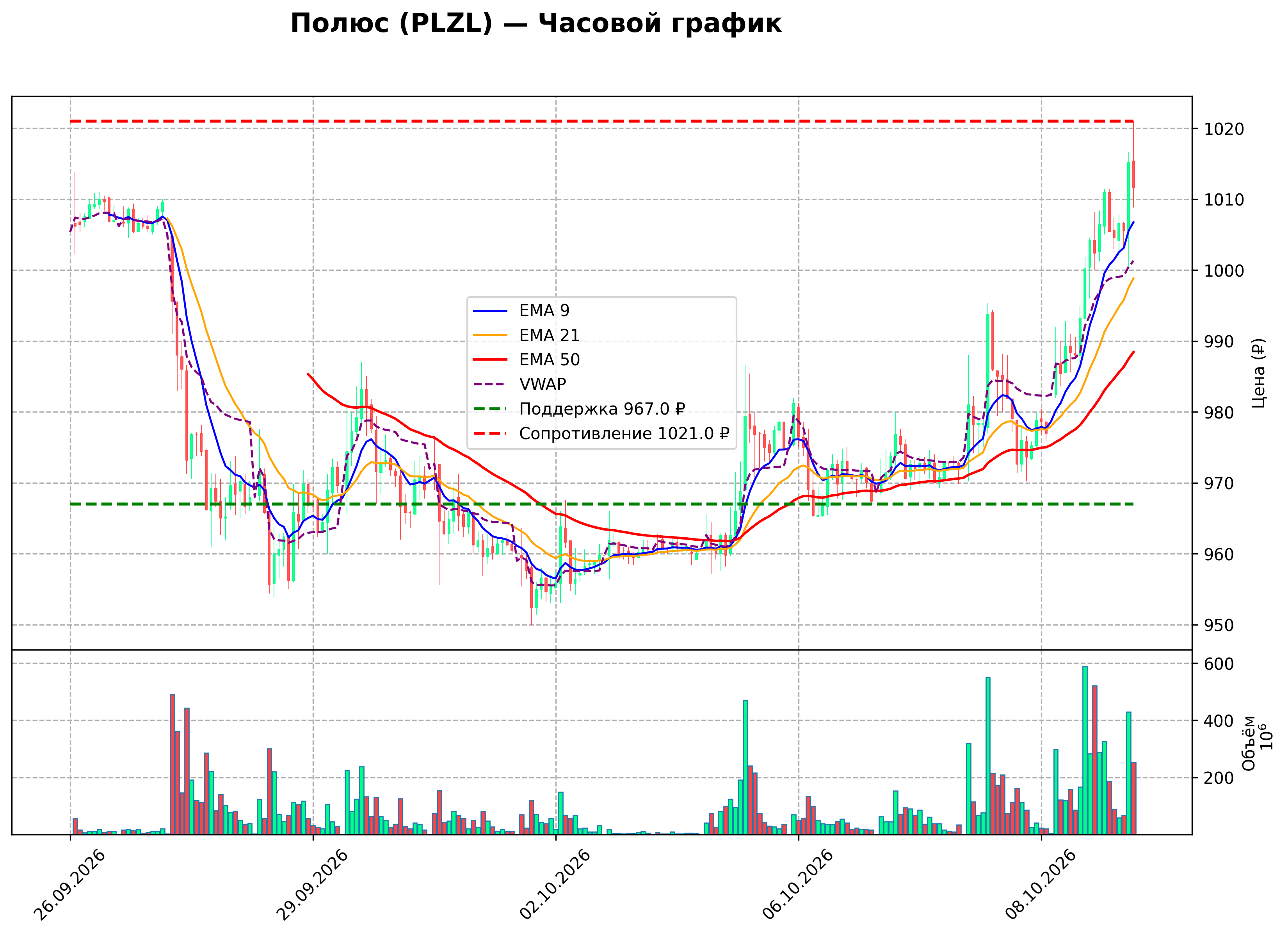 Технический график H1
