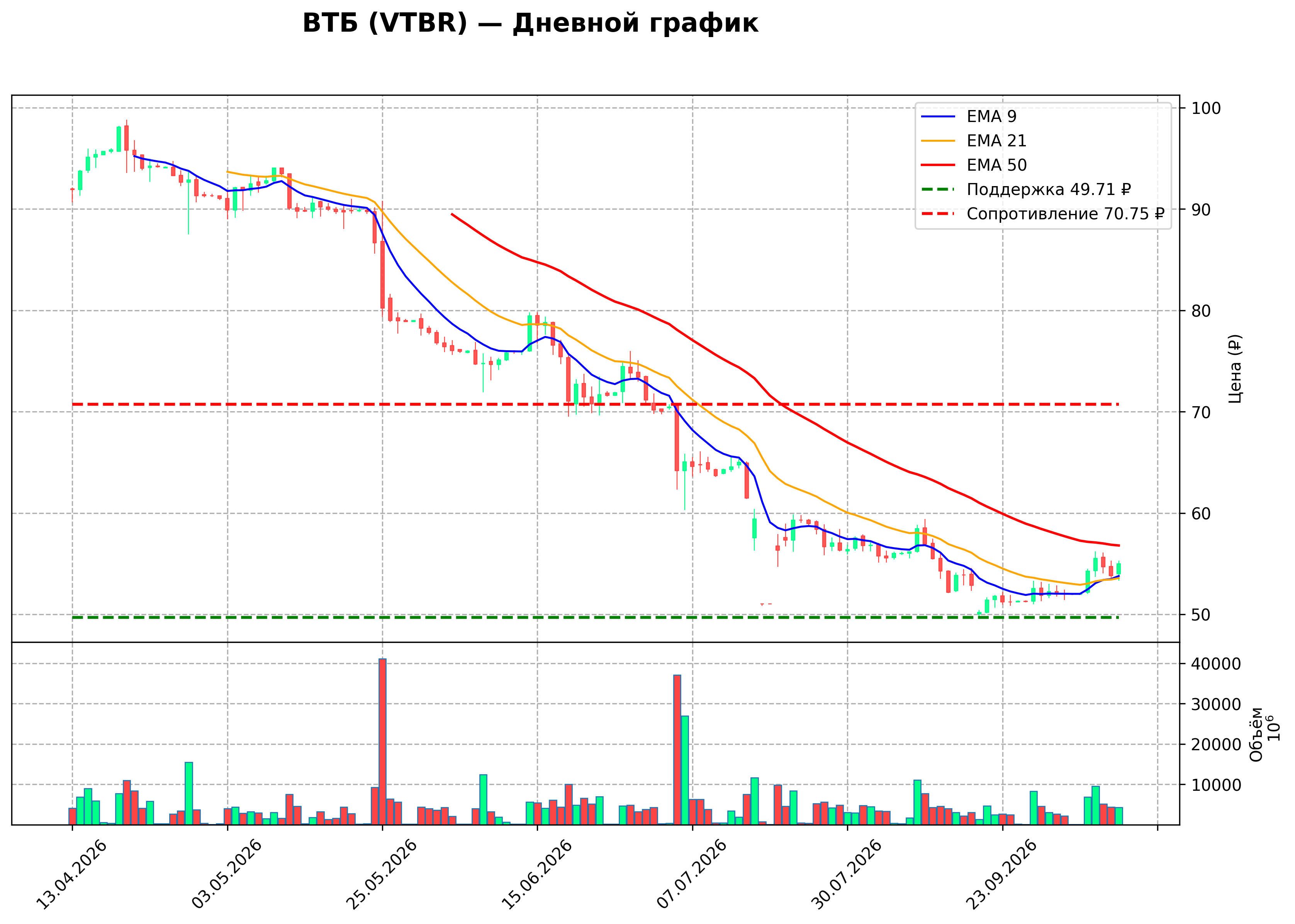 Технический график D VTBR