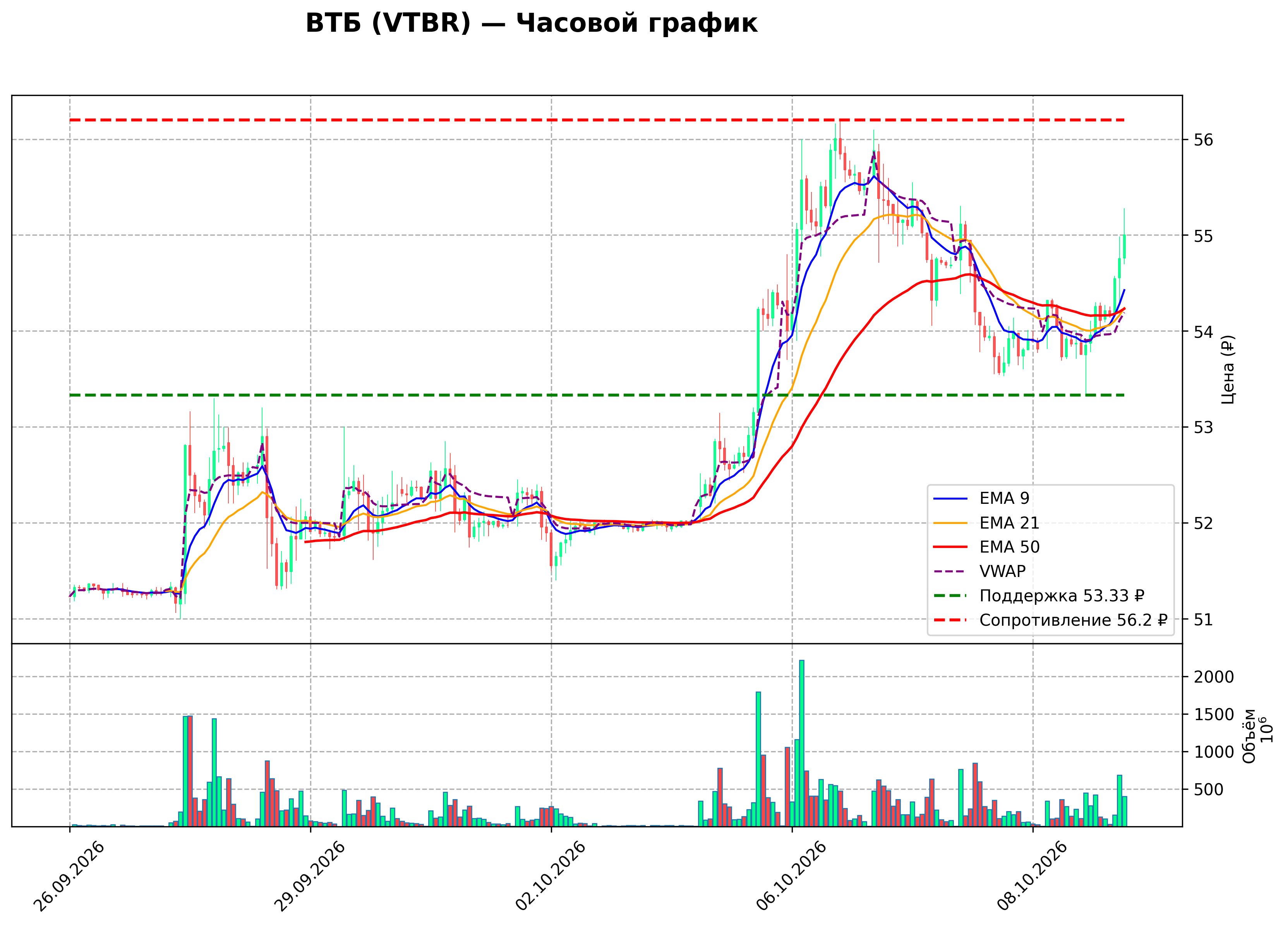 Технический график H1 VTBR