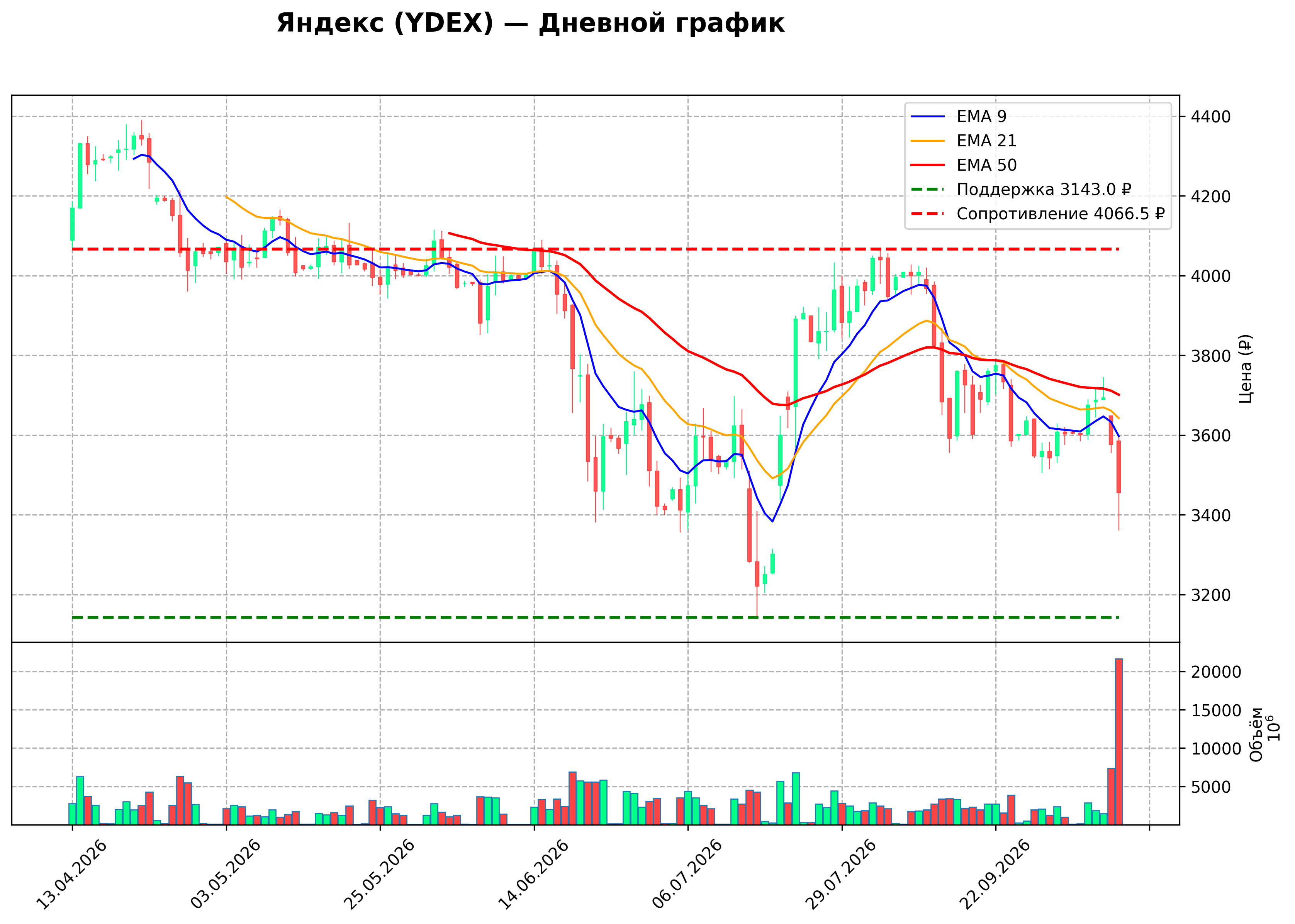 Технический график D YDEX