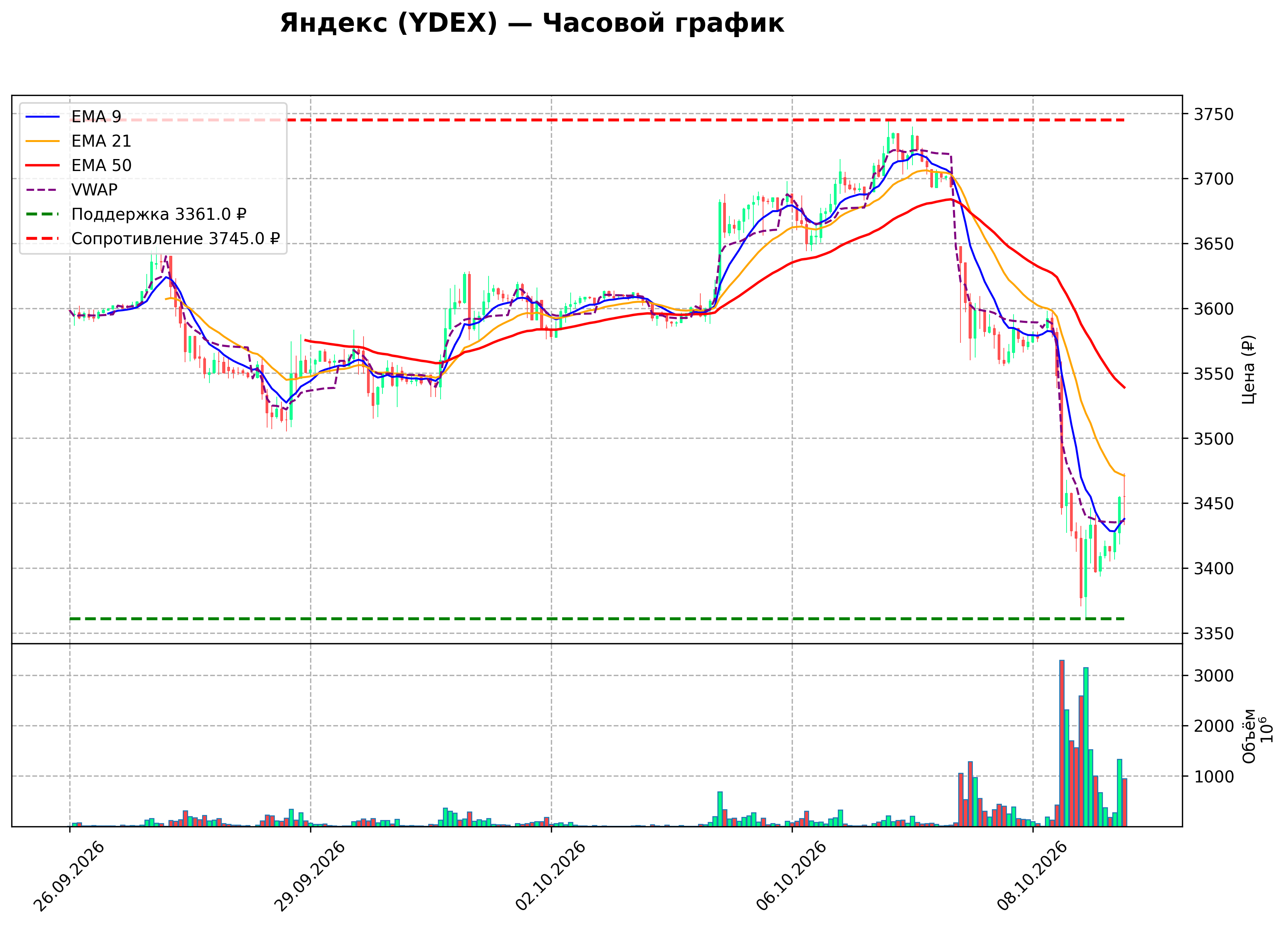 Технический график H1 YDEX