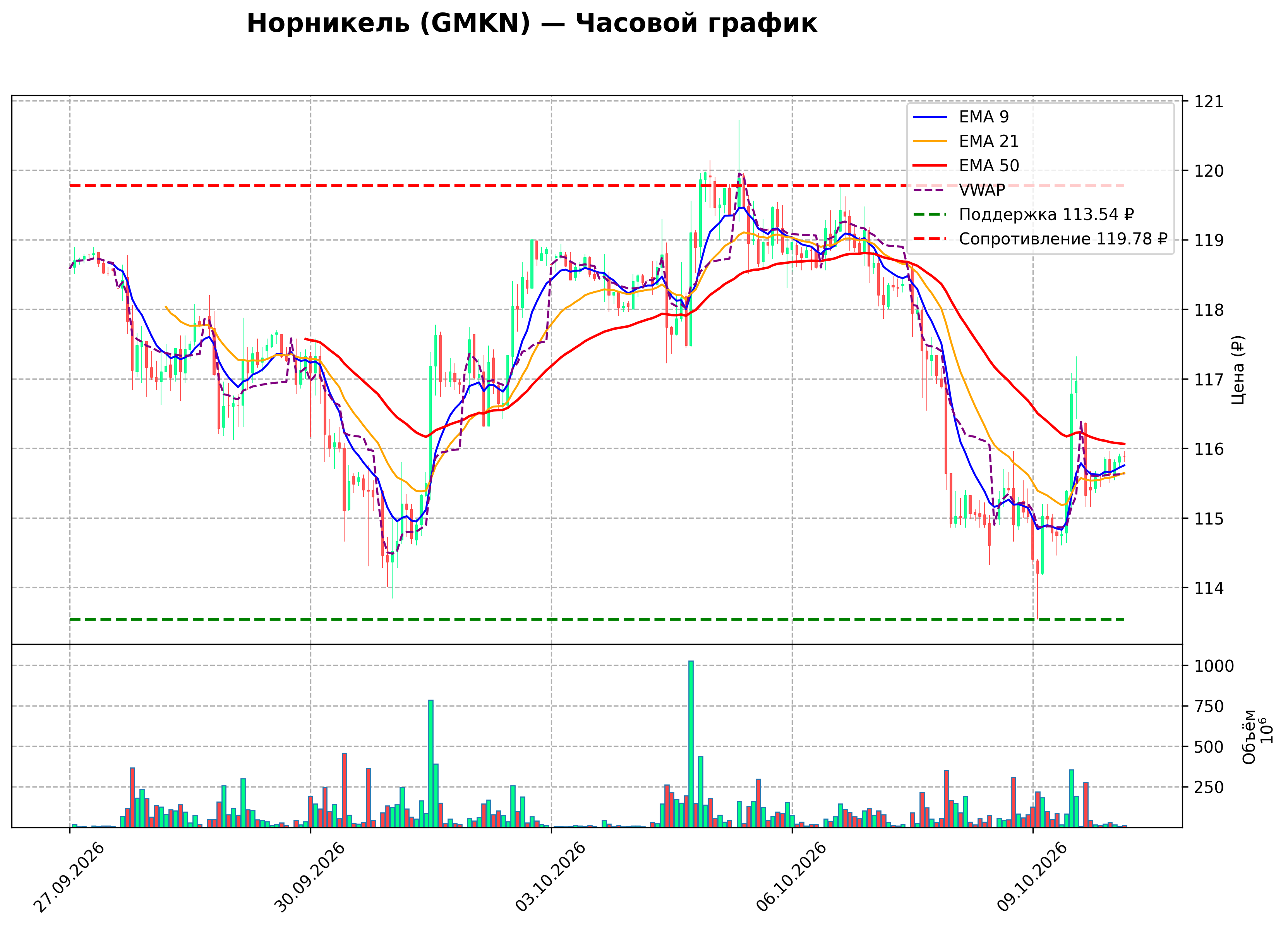 Технический график H1