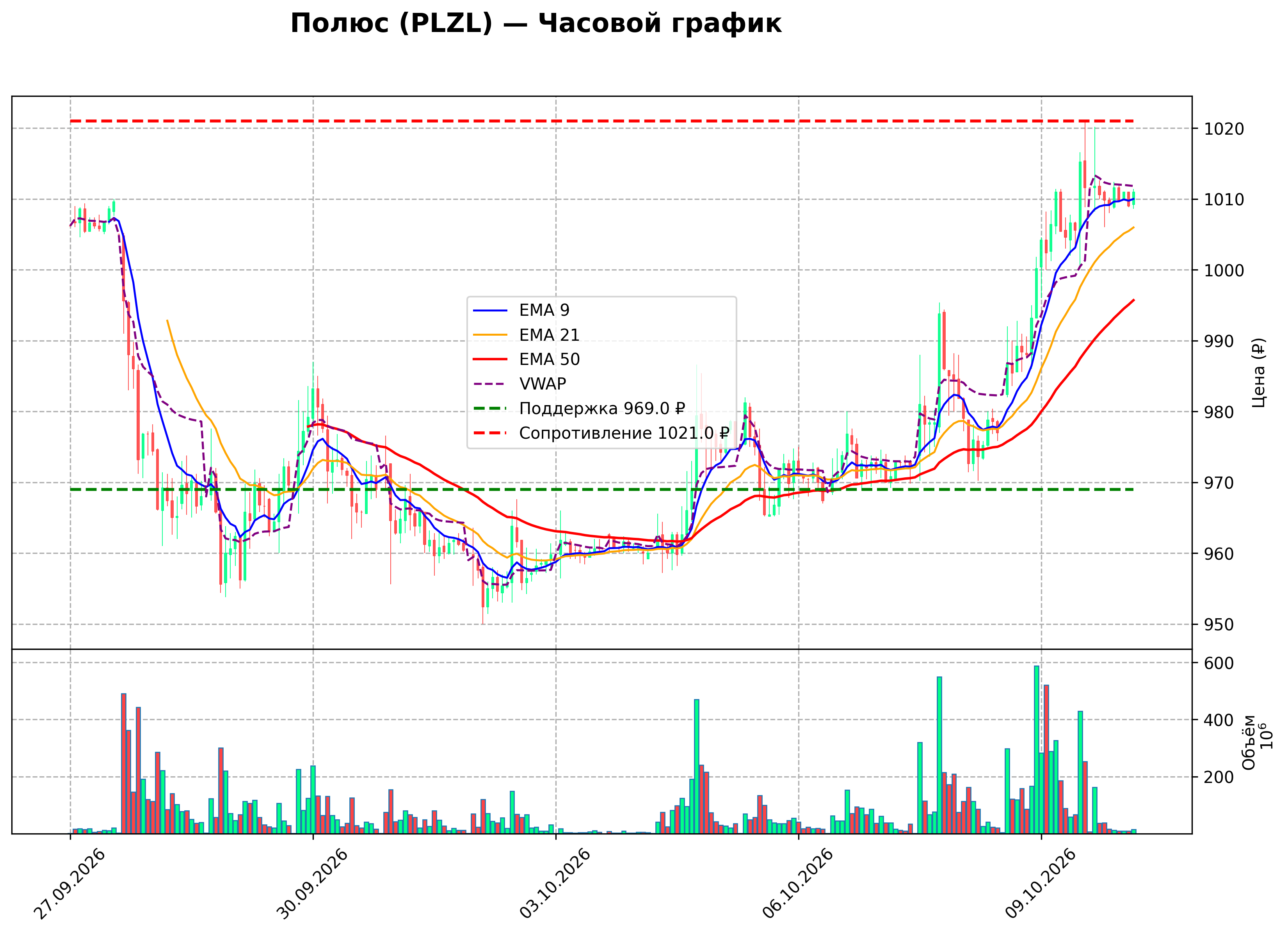 Технический график H1