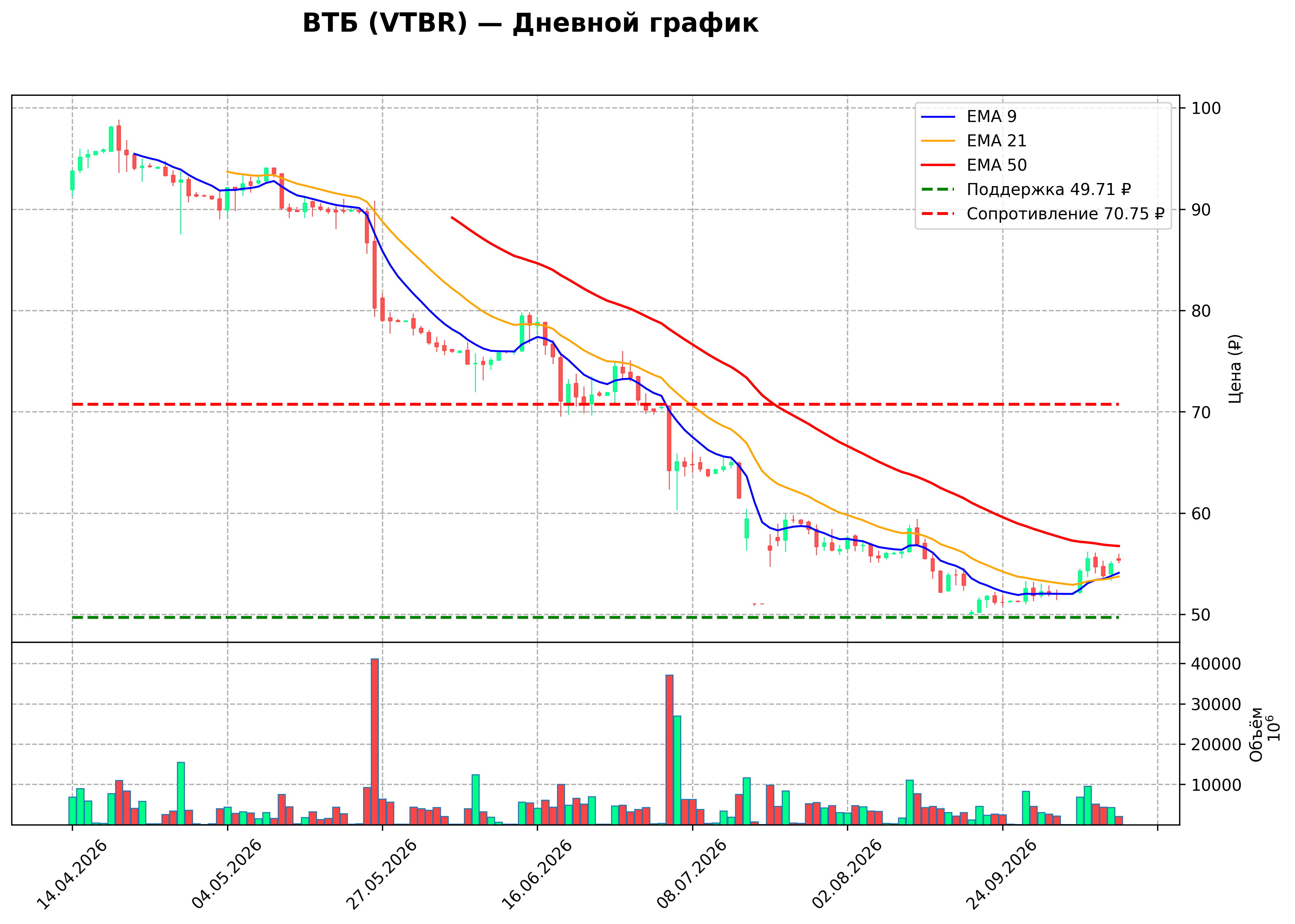Технический график D VTBR