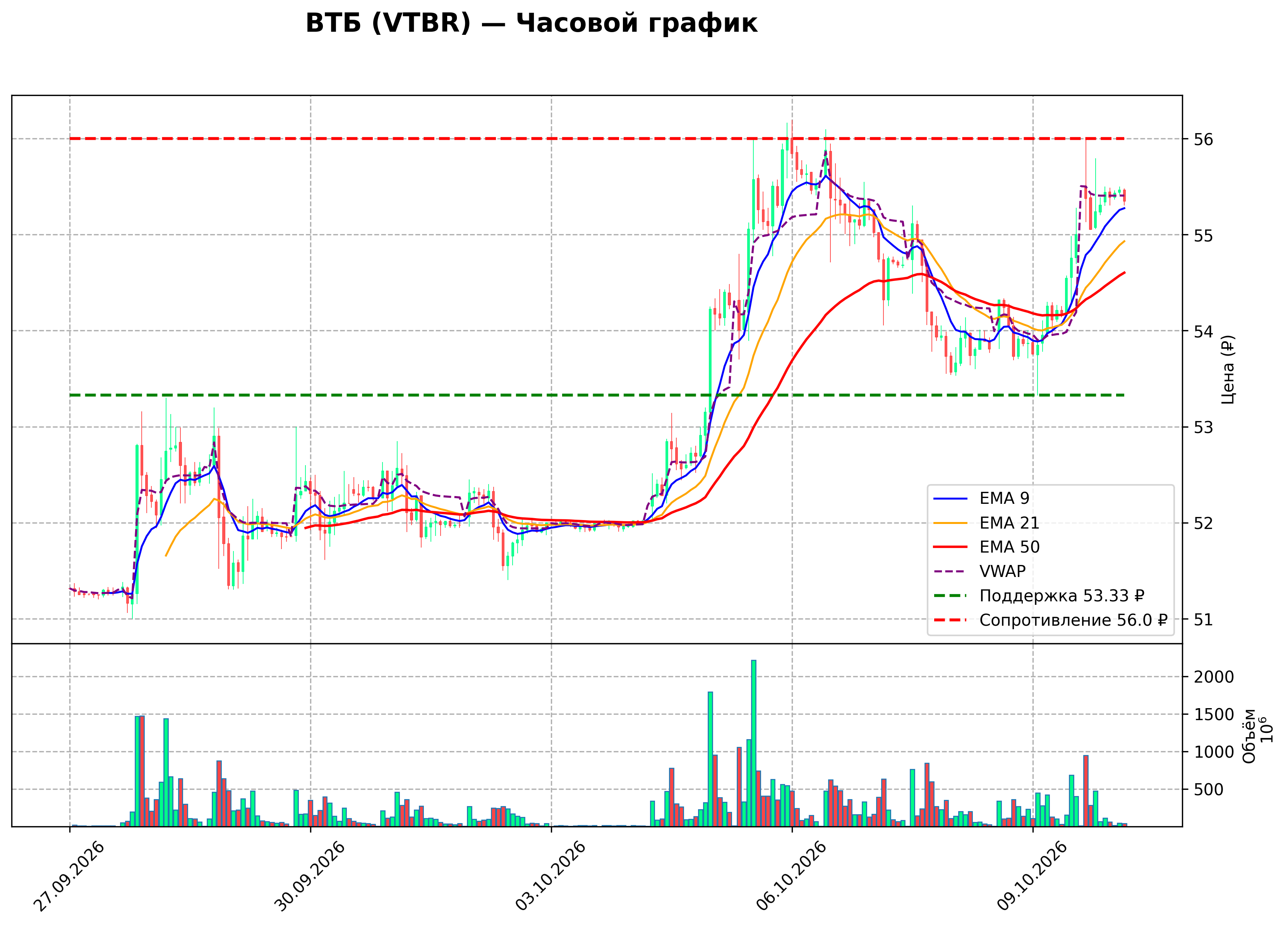Технический график H1 VTBR