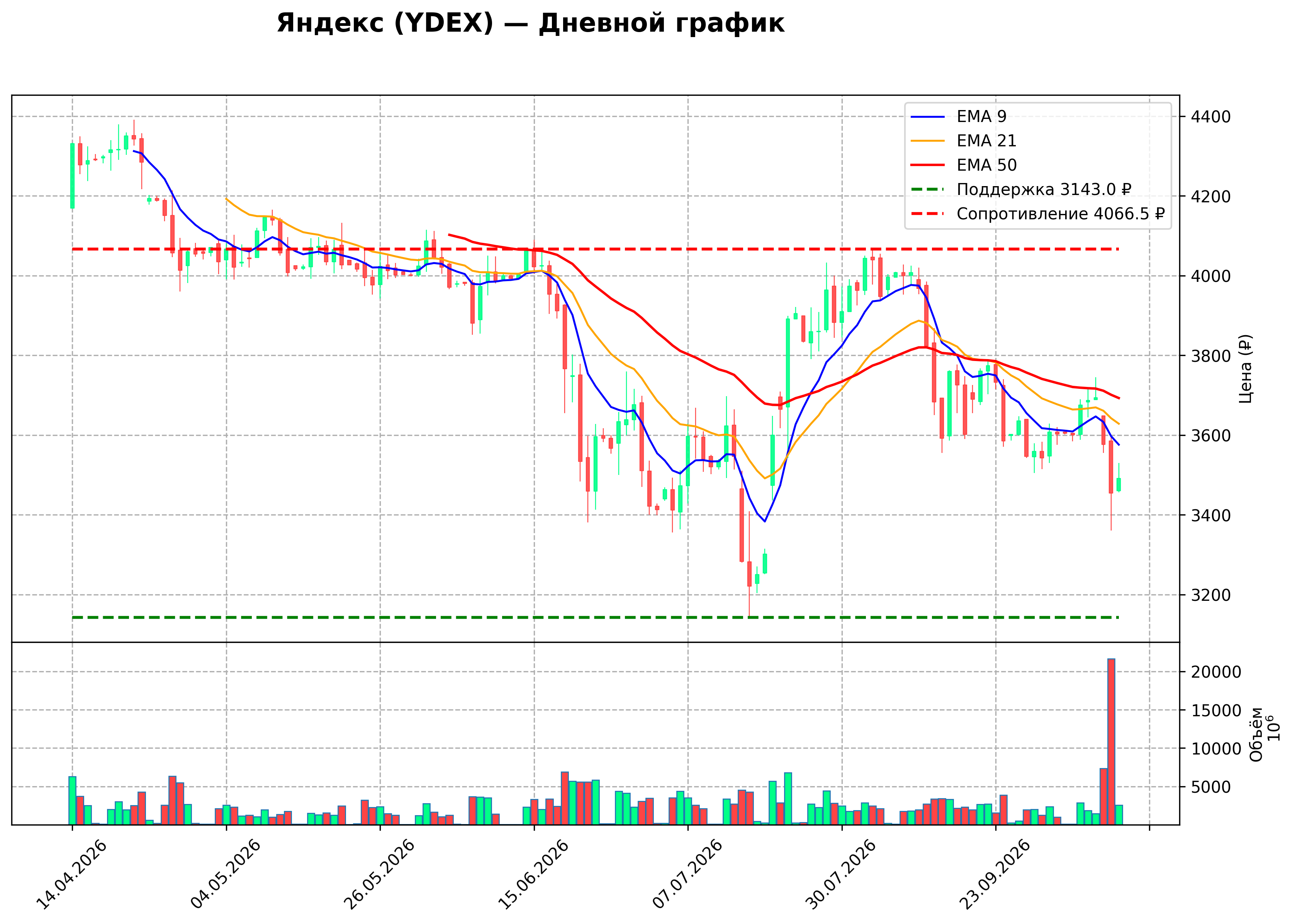 Технический график D YDEX
