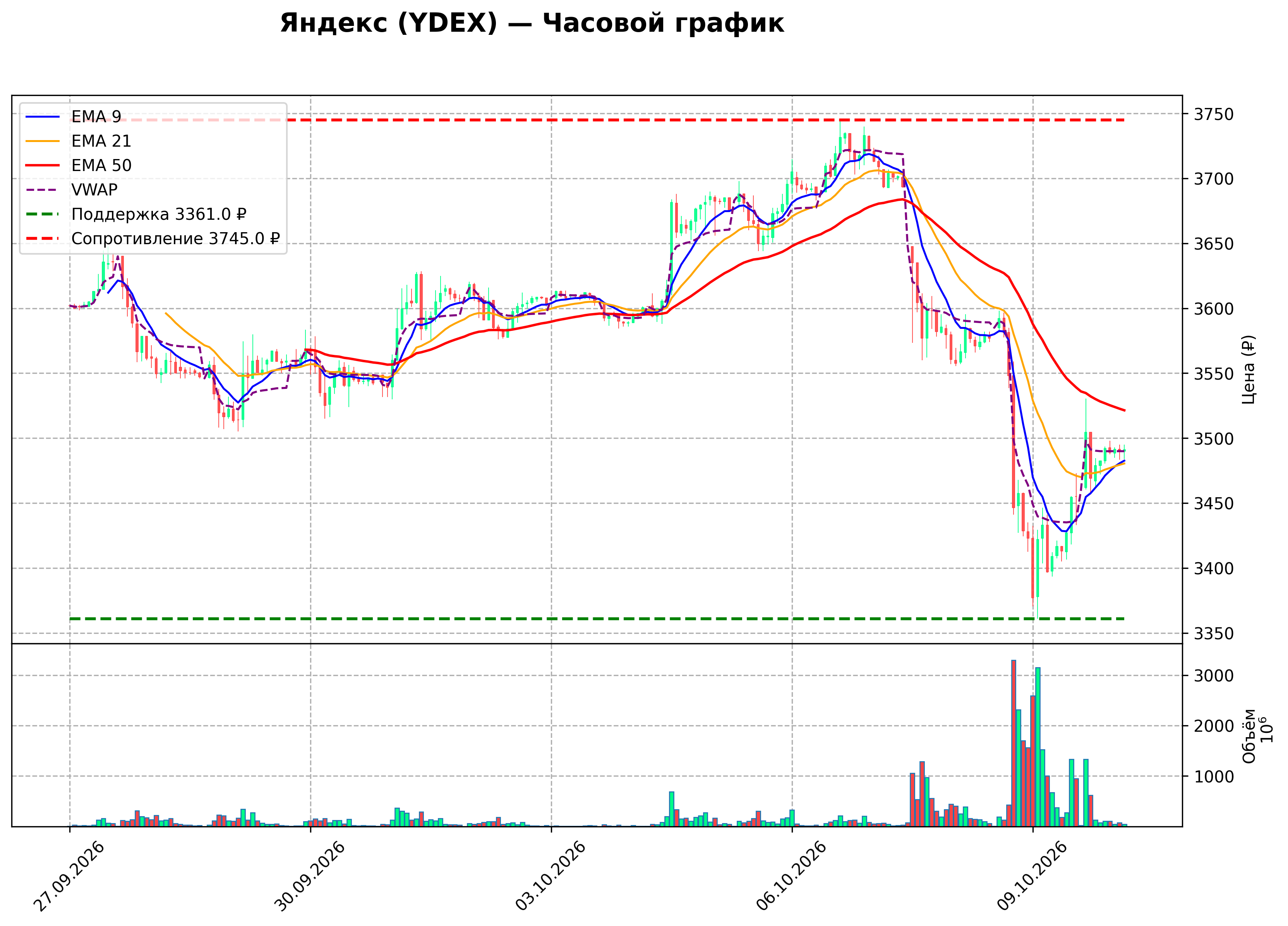 Технический график H1 YDEX