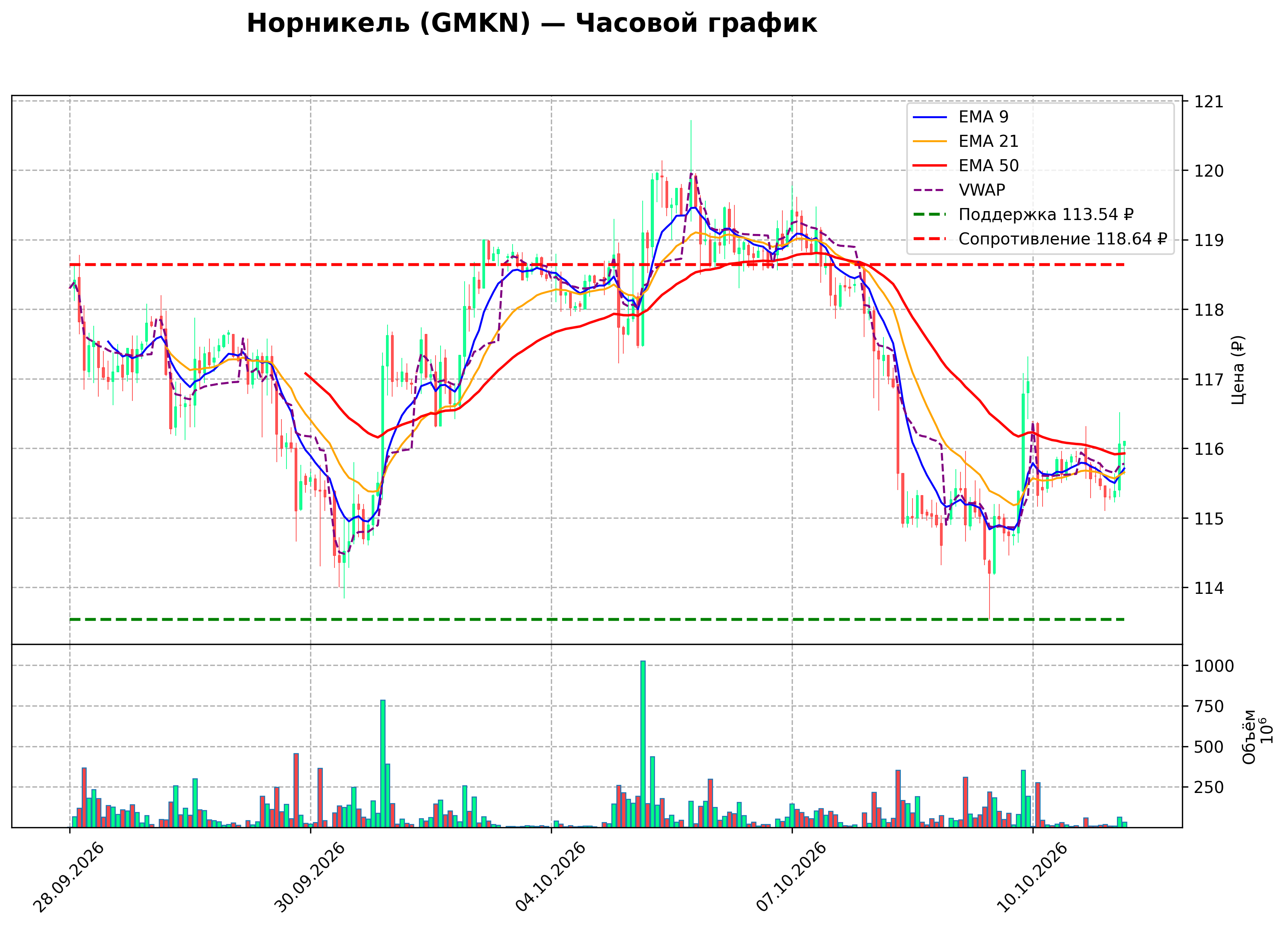 Технический график H1