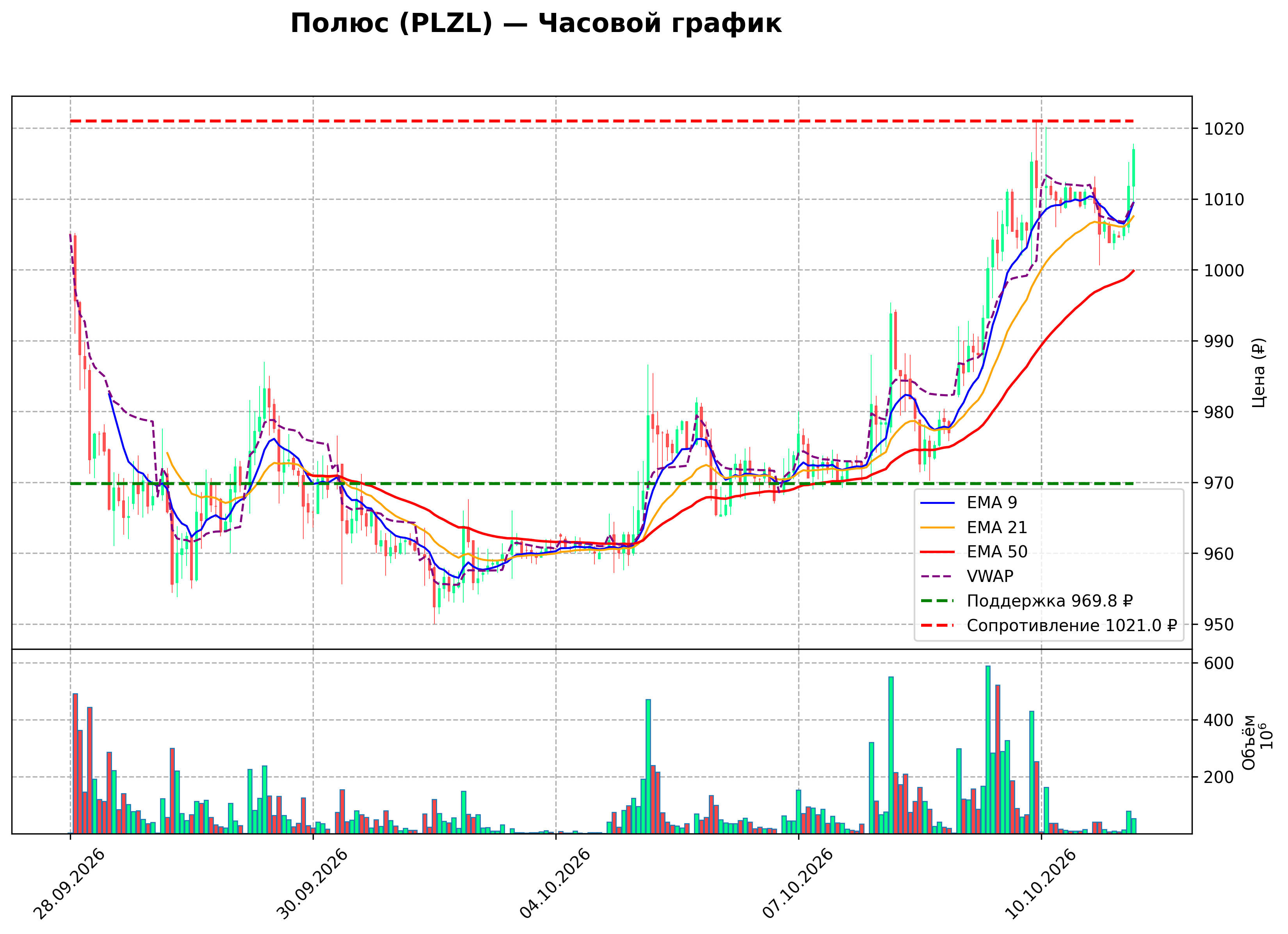 Технический график H1