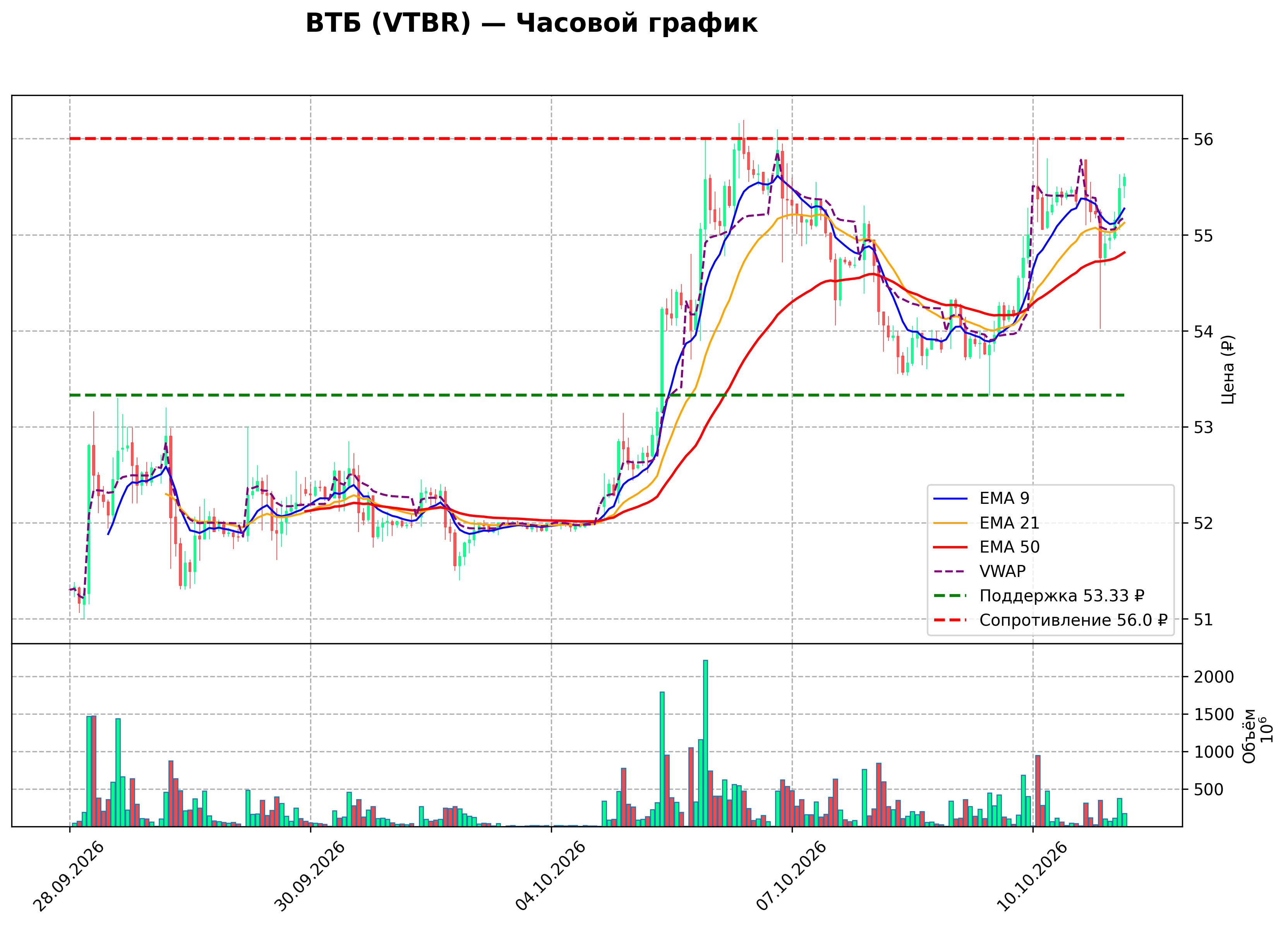 Технический график H1 VTBR