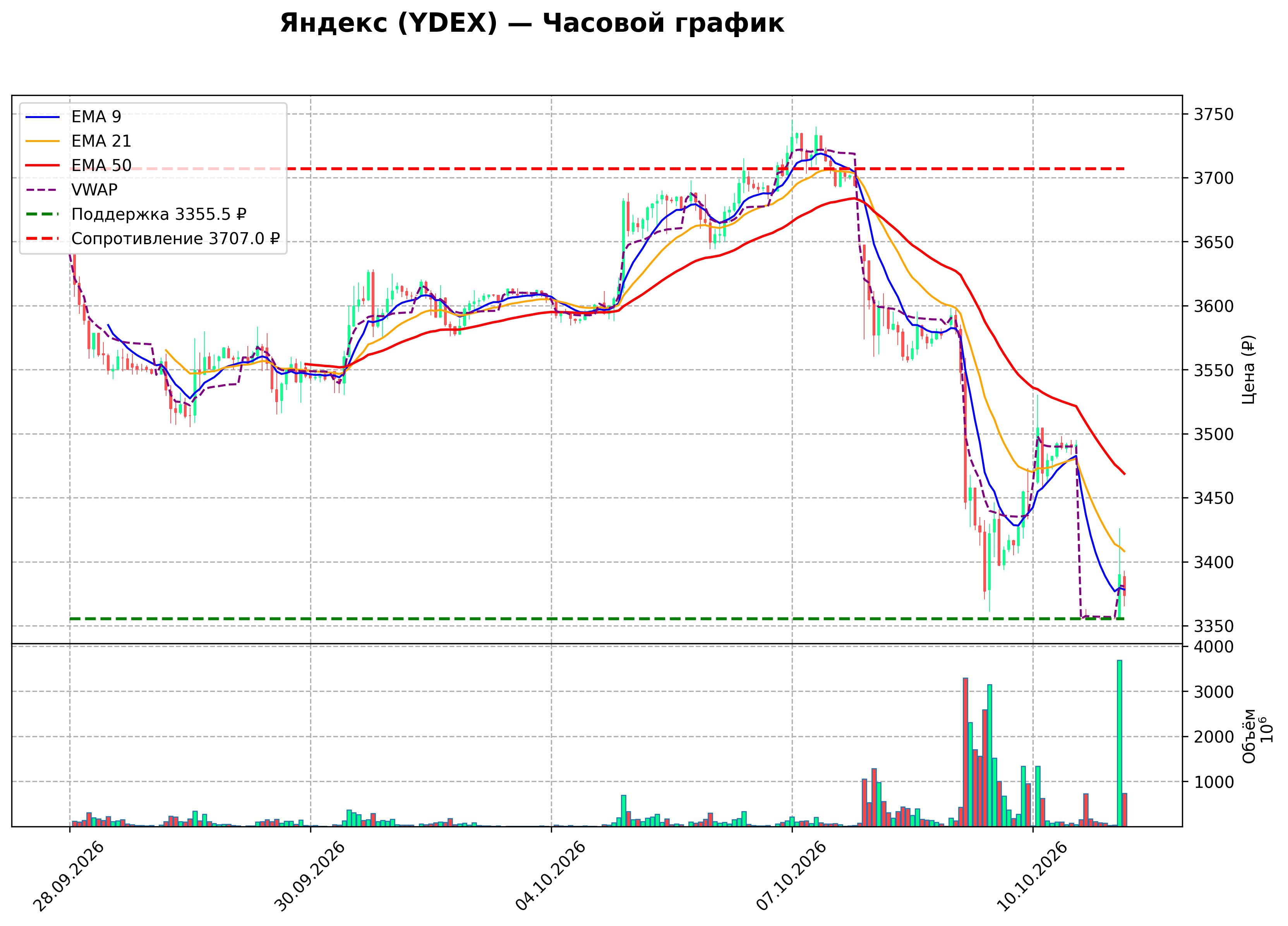 Технический график H1 YDEX
