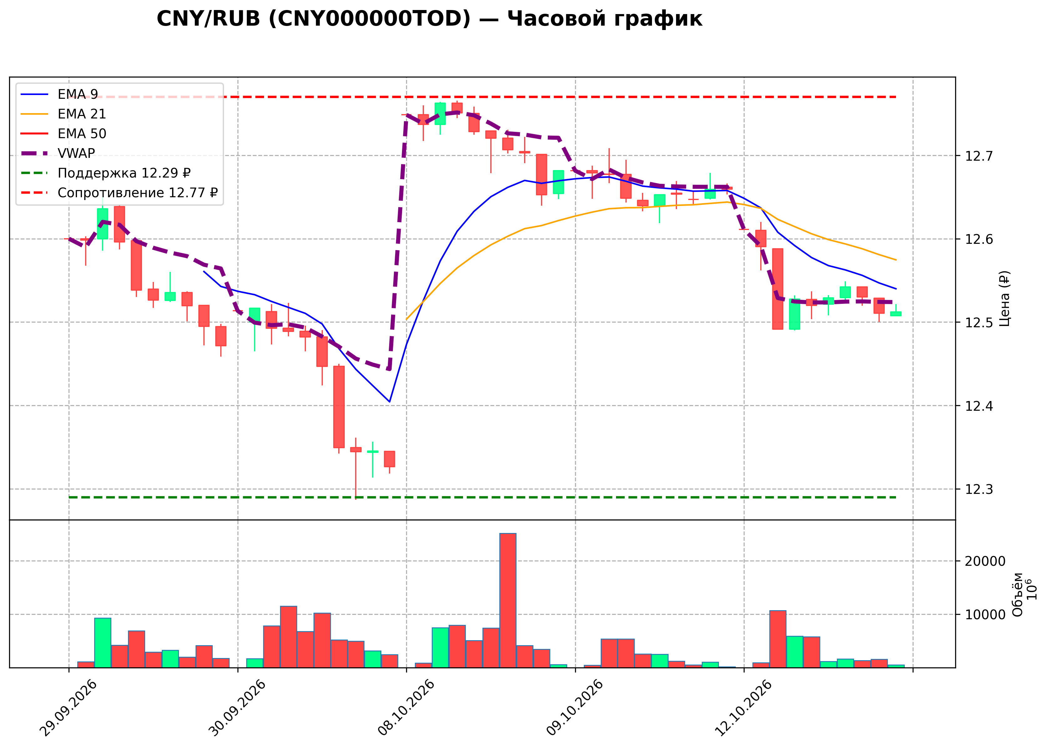 Технический график H1