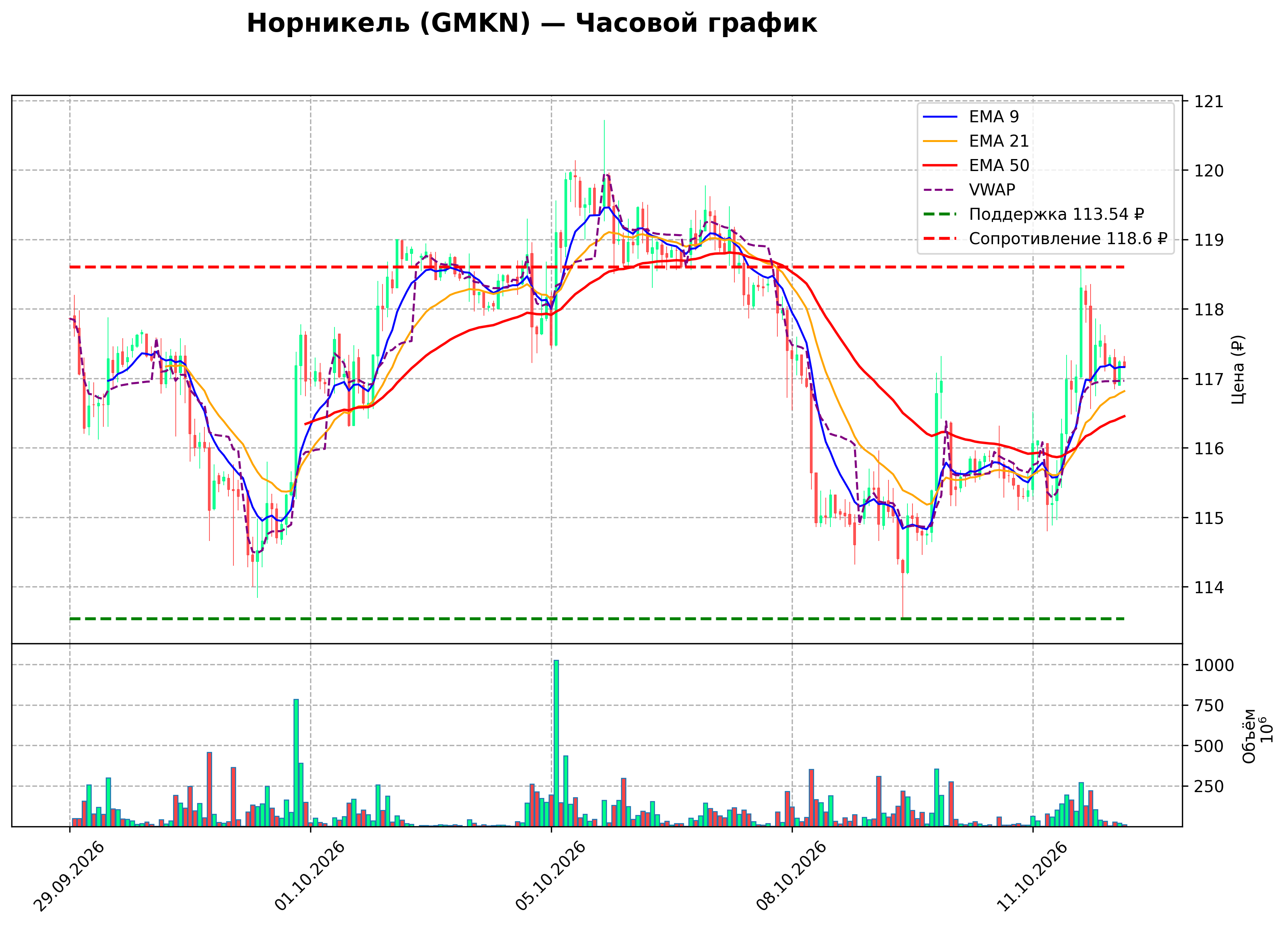Технический график H1