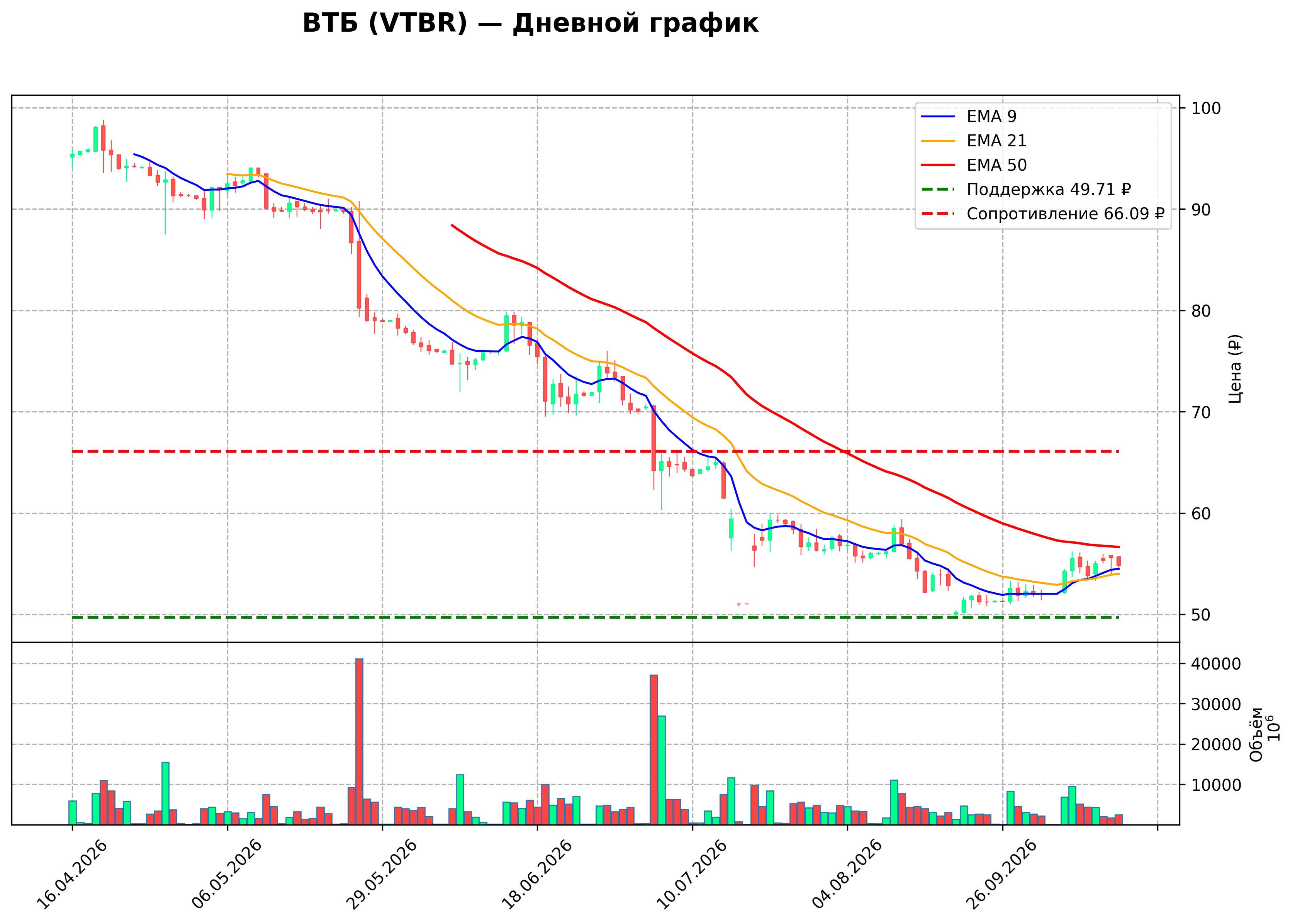 Технический график D VTBR