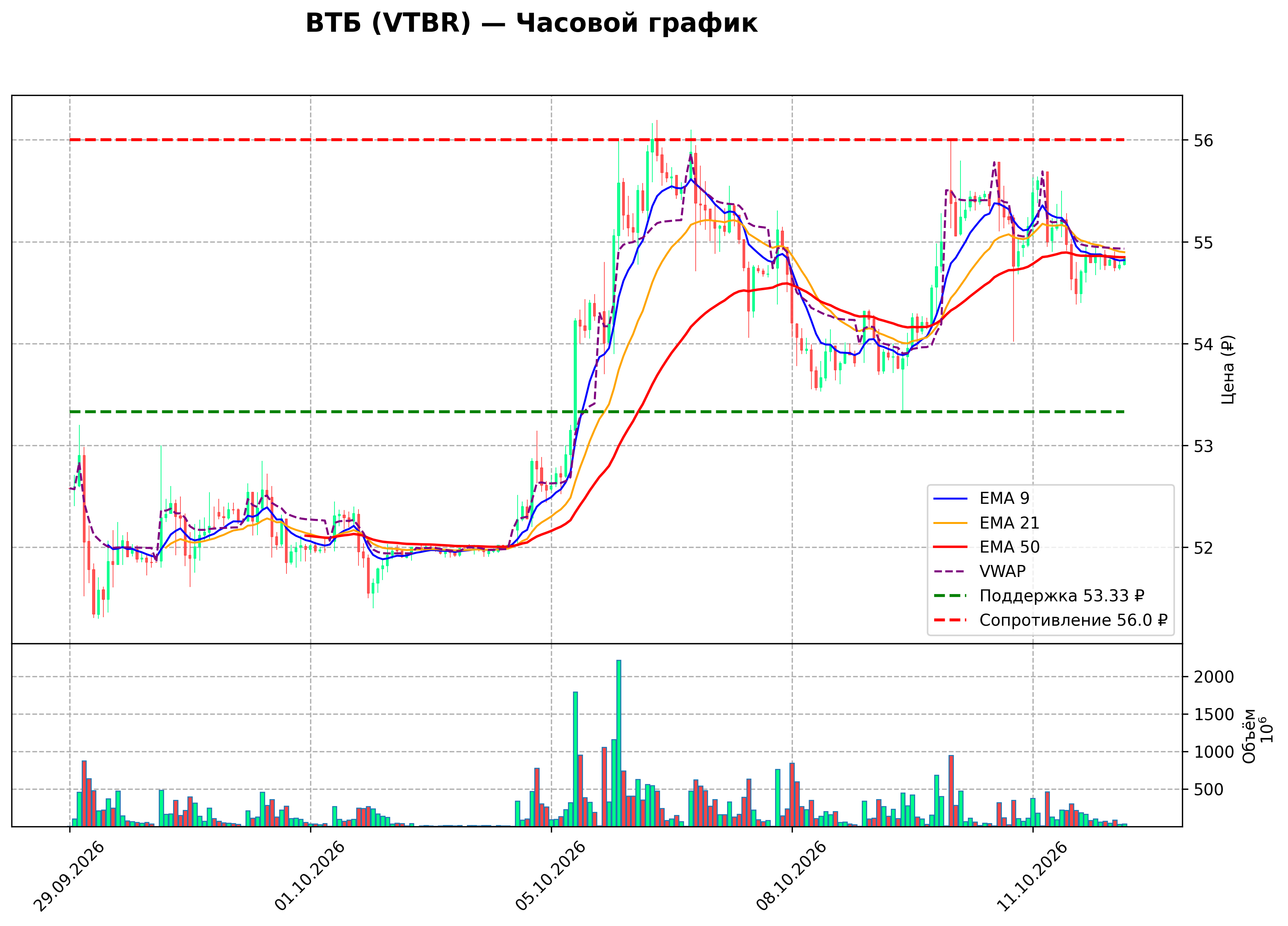 Технический график H1 VTBR