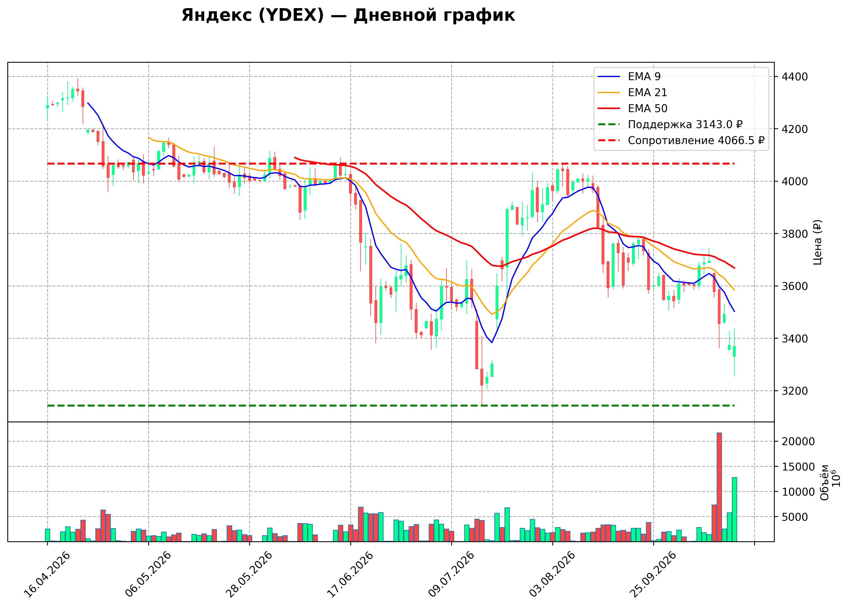 Технический график D YDEX