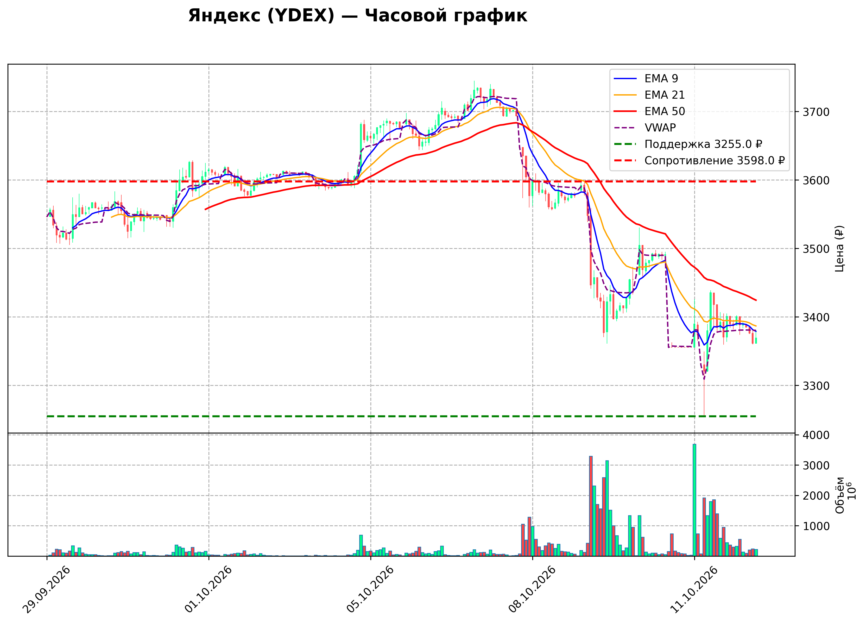 Технический график H1 YDEX