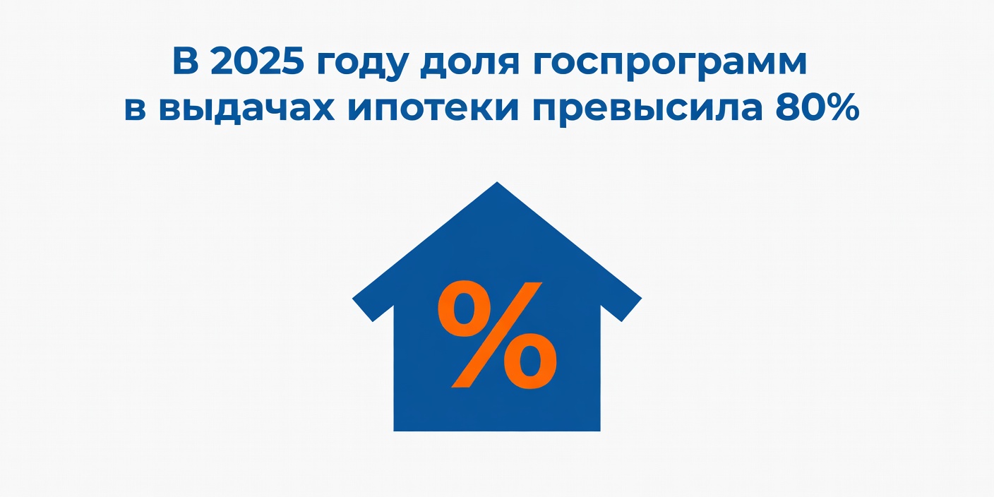 В 2025 году доля госпрограмм в выдачах ипотеки превысила 80%