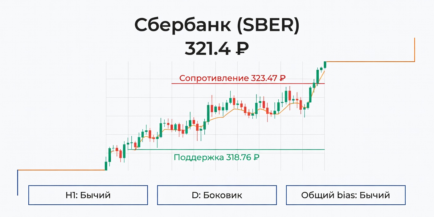 Технический анализ SBER: бычий H1 при боковике на D