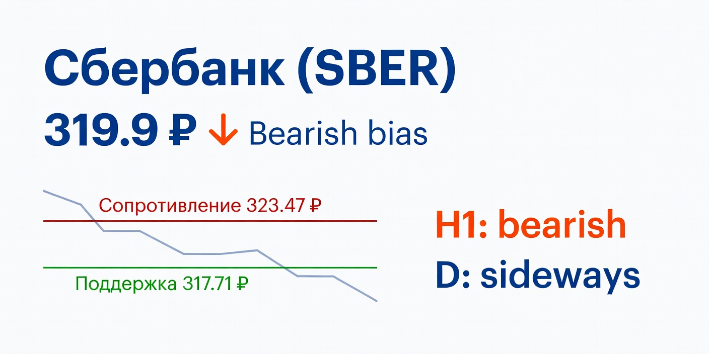 Технический анализ SBER: bearish bias усиливается