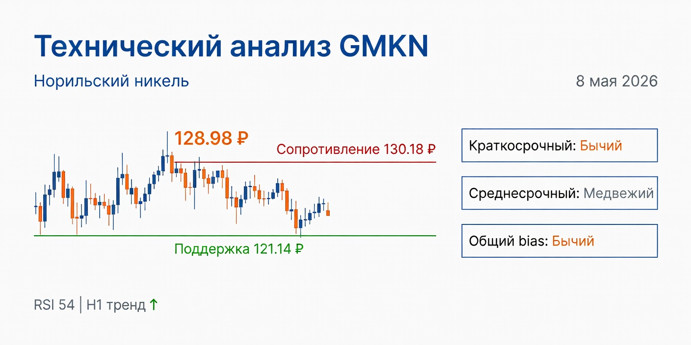 Технический анализ GMKN (Норильский никель): 8 мая 2026