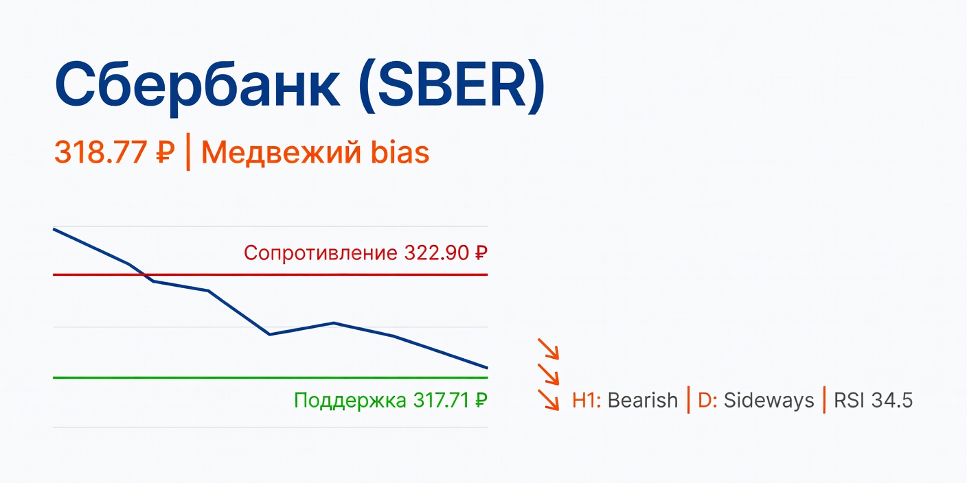 Технический анализ SBER: медвежий bias и перепроданность