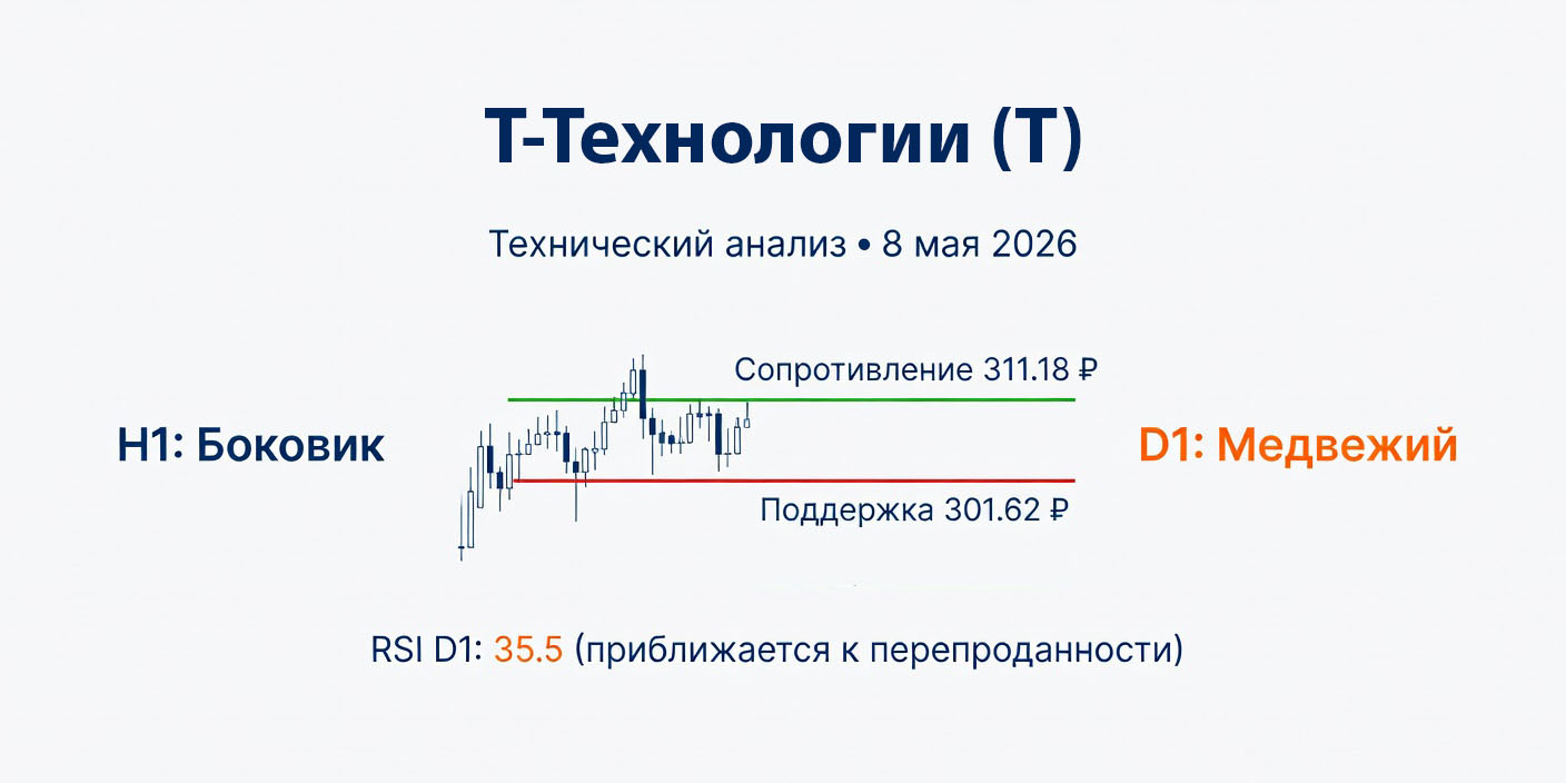 Технический анализ T-Технологии (T): боковик на H1, медвежий на D, 8 мая 2026