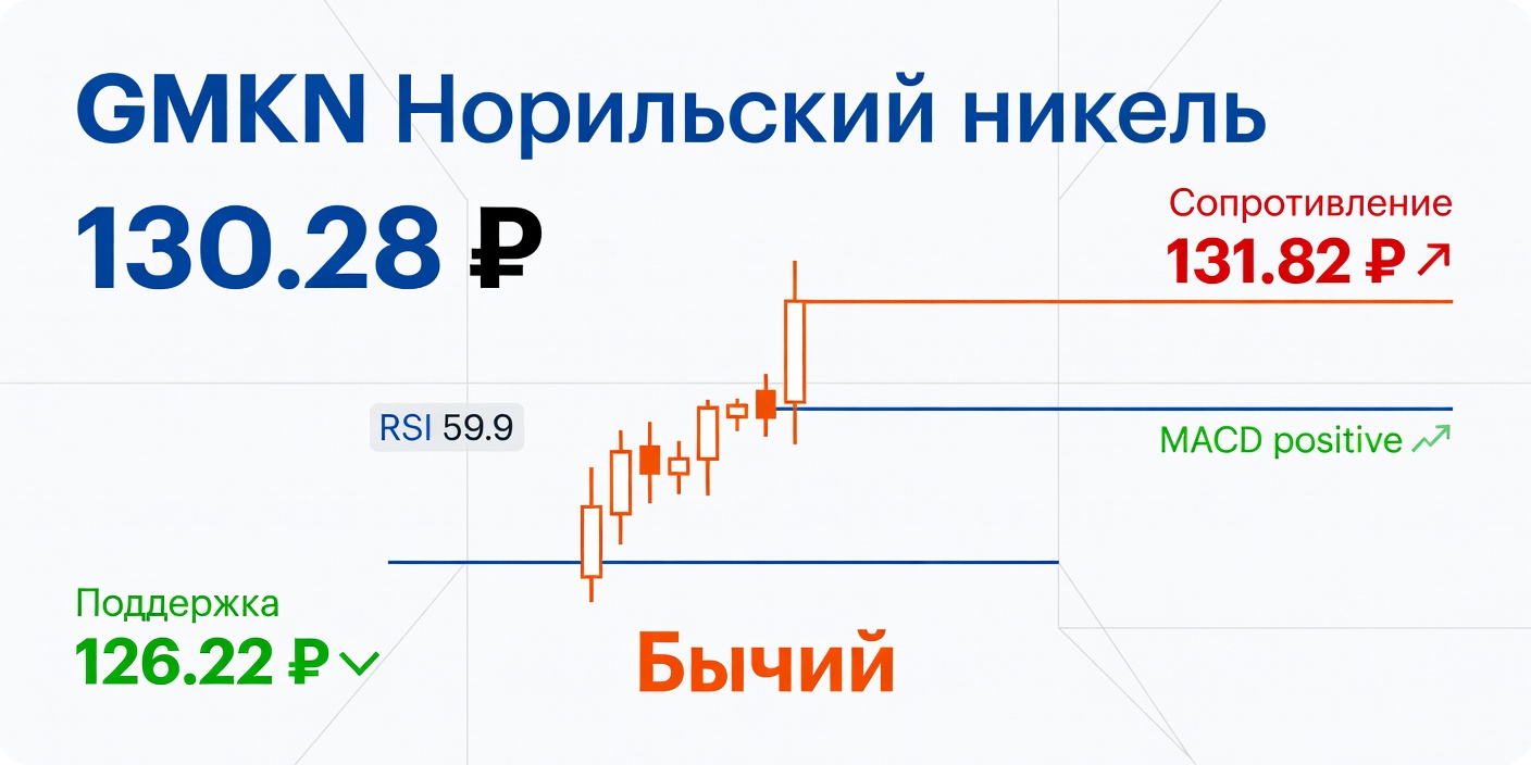 Технический анализ GMKN (Норильский никель) — 09.05.2026
