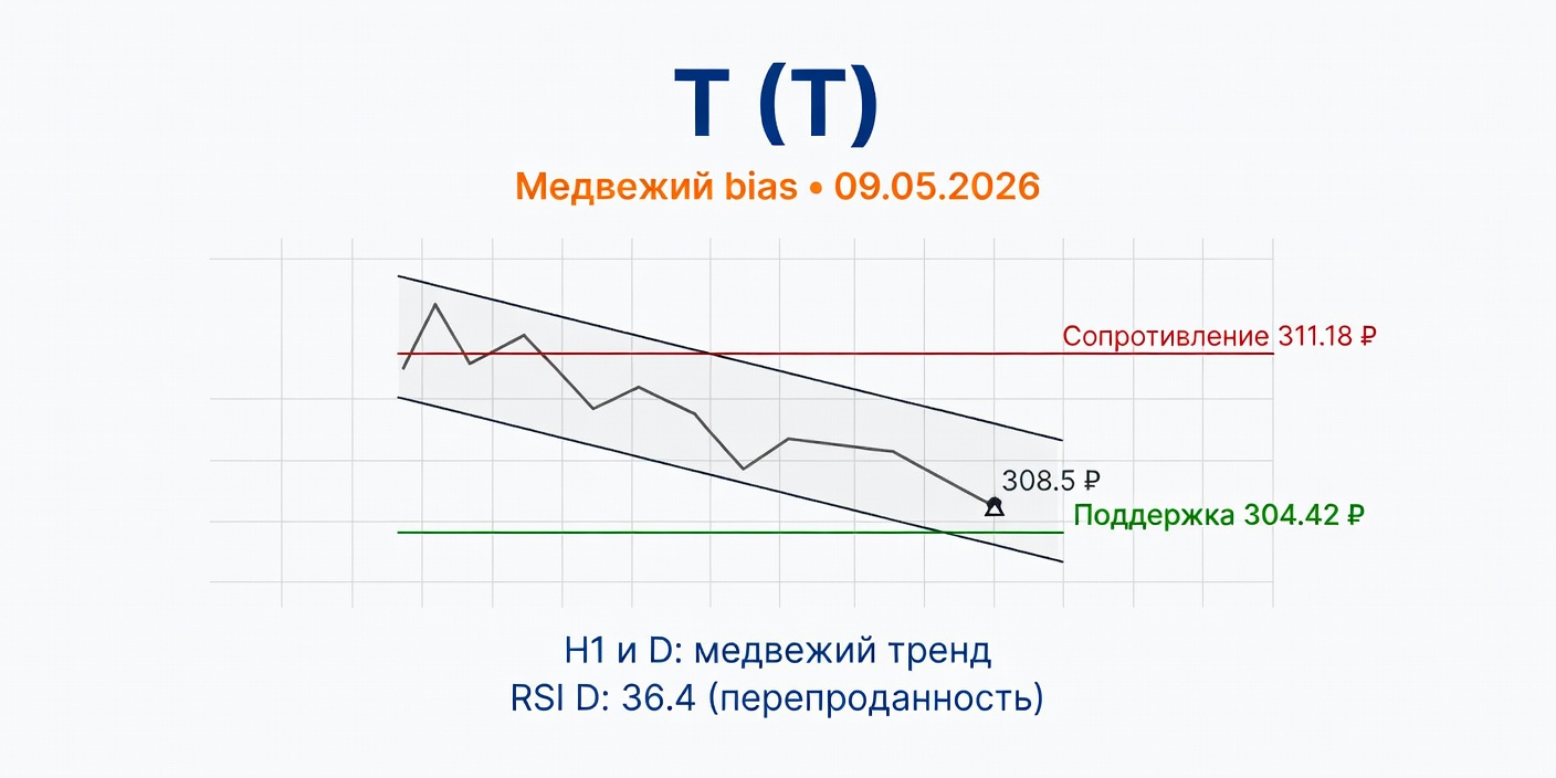 Технический анализ акций T (T) на 09.05.2026