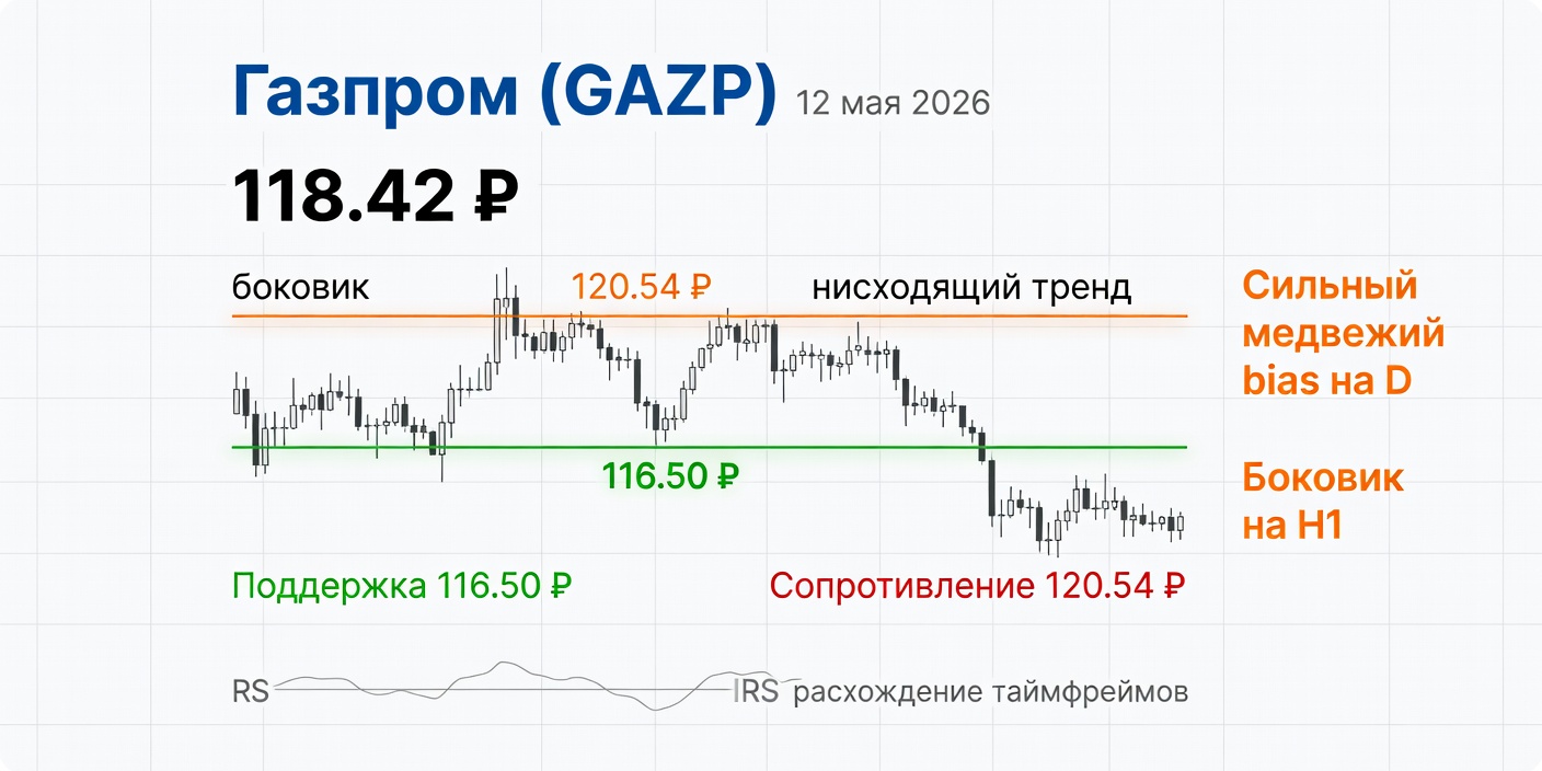 Технический анализ GAZP (Газпром) на 12 мая 2026