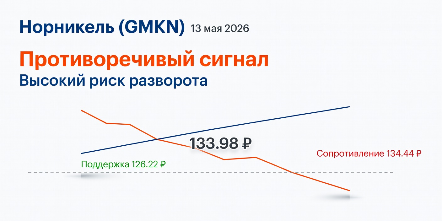 Технический анализ GMKN (Норникель) — 13 мая 2026