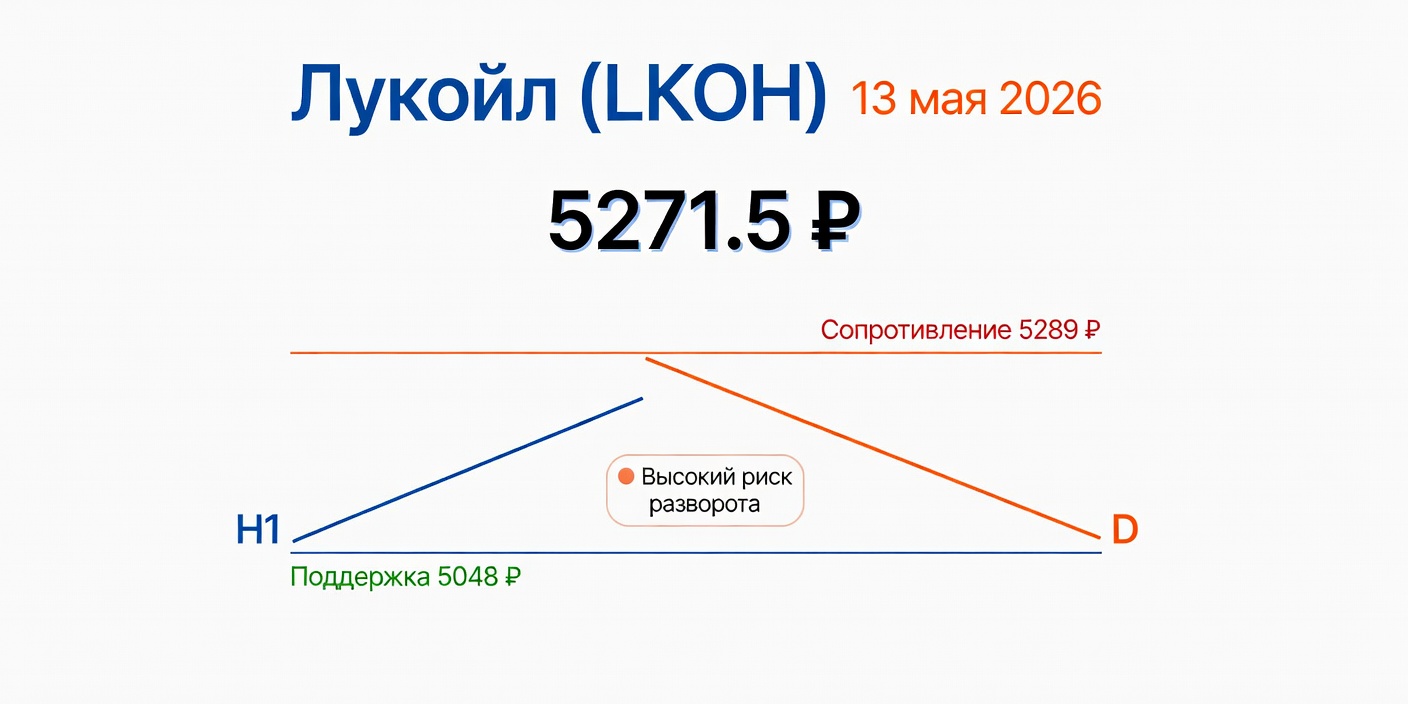 LKOH (Лукойл): Технический анализ на 13 мая 2026