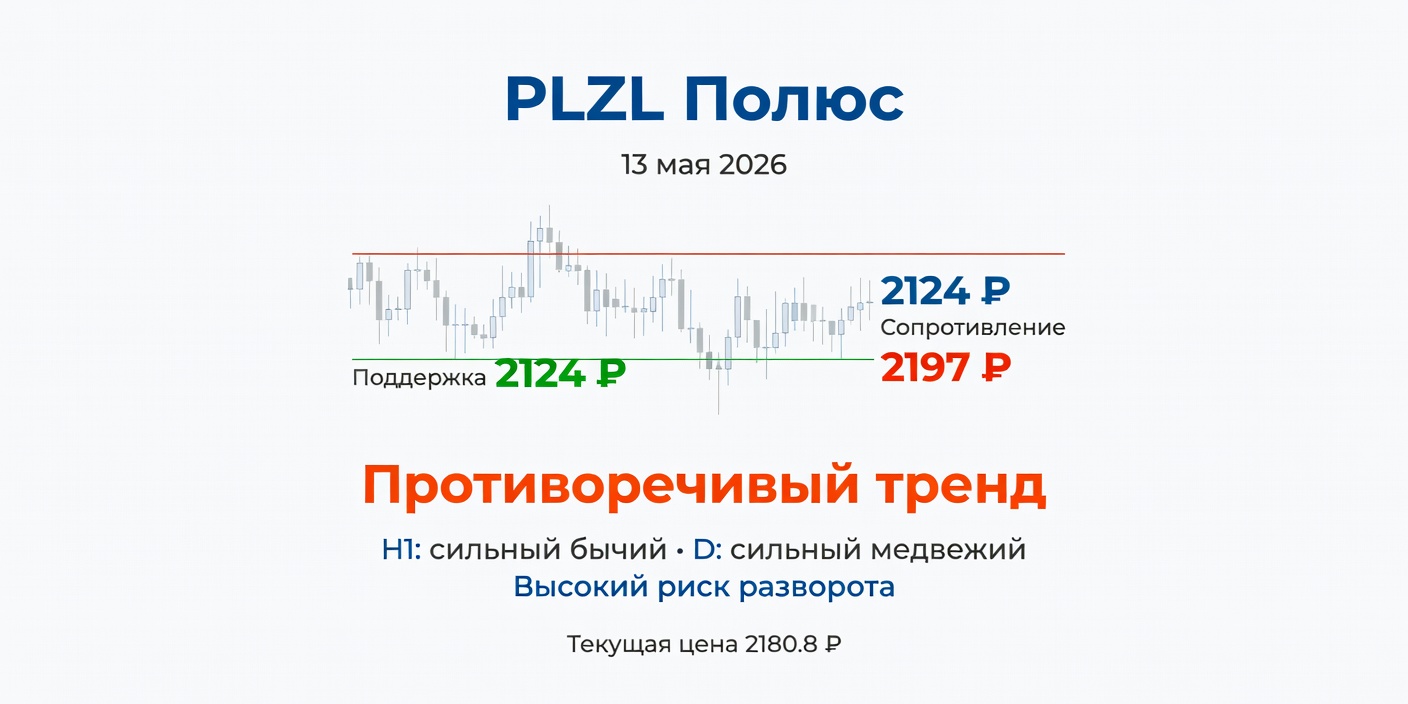 Технический анализ PLZL (Полюс) — противоречивые сигналы, 13.05.2026