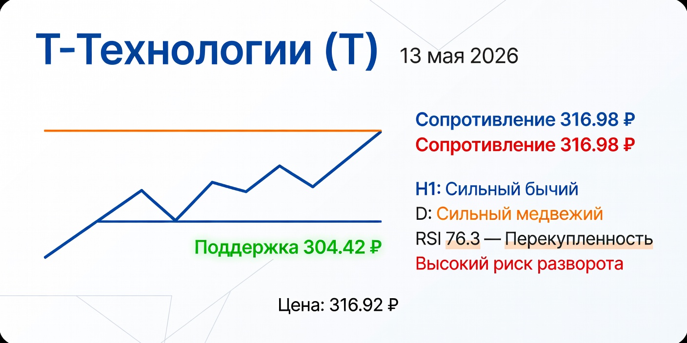 Технический анализ T (Т-Технологии) — 13.05.2026